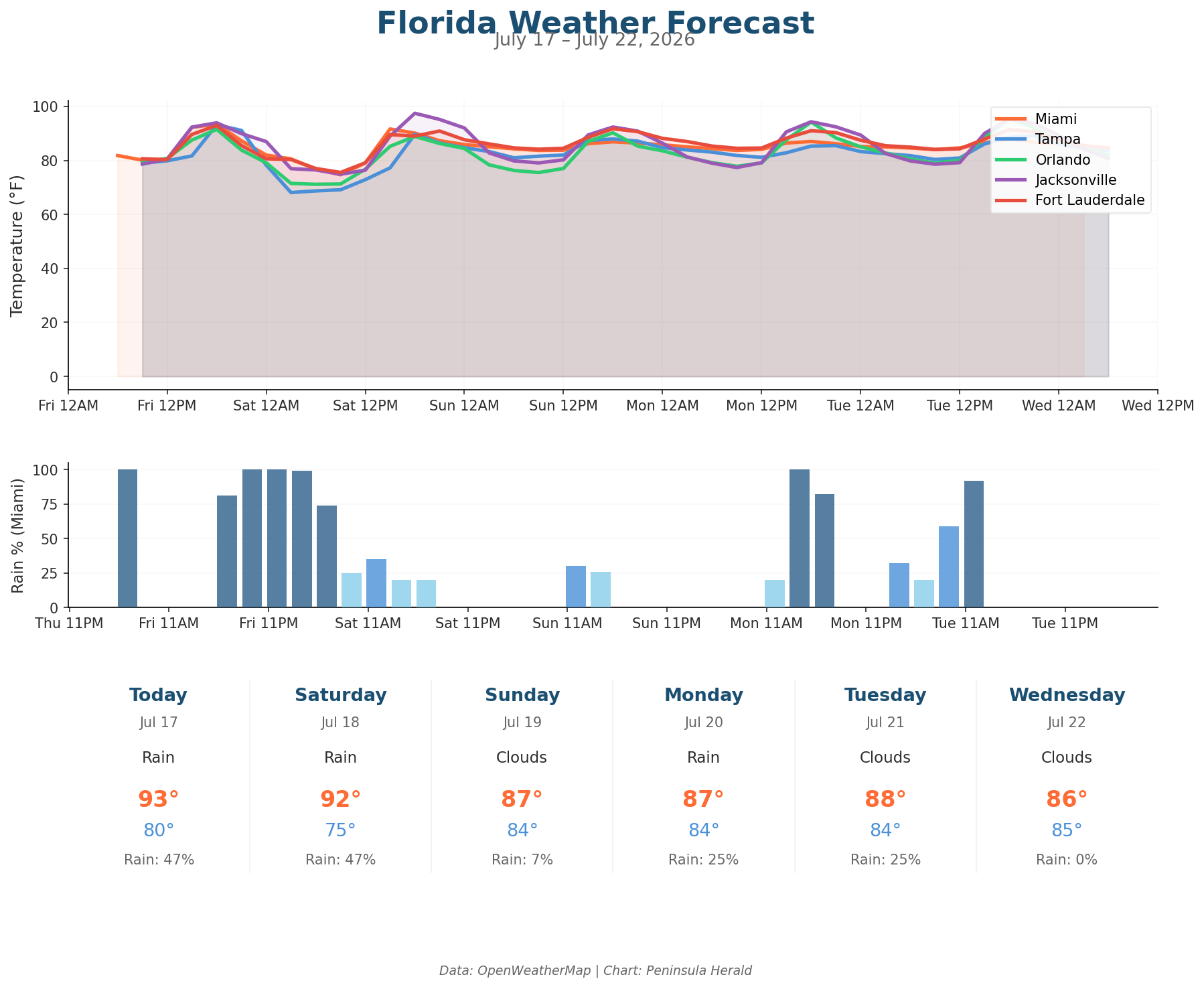 Florida Weather Forecast Chart