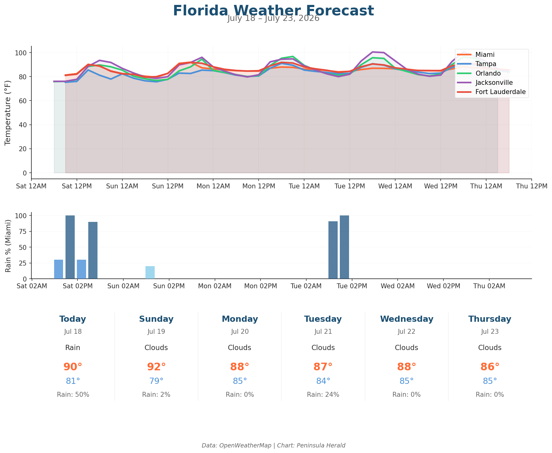Florida weather forecast chart