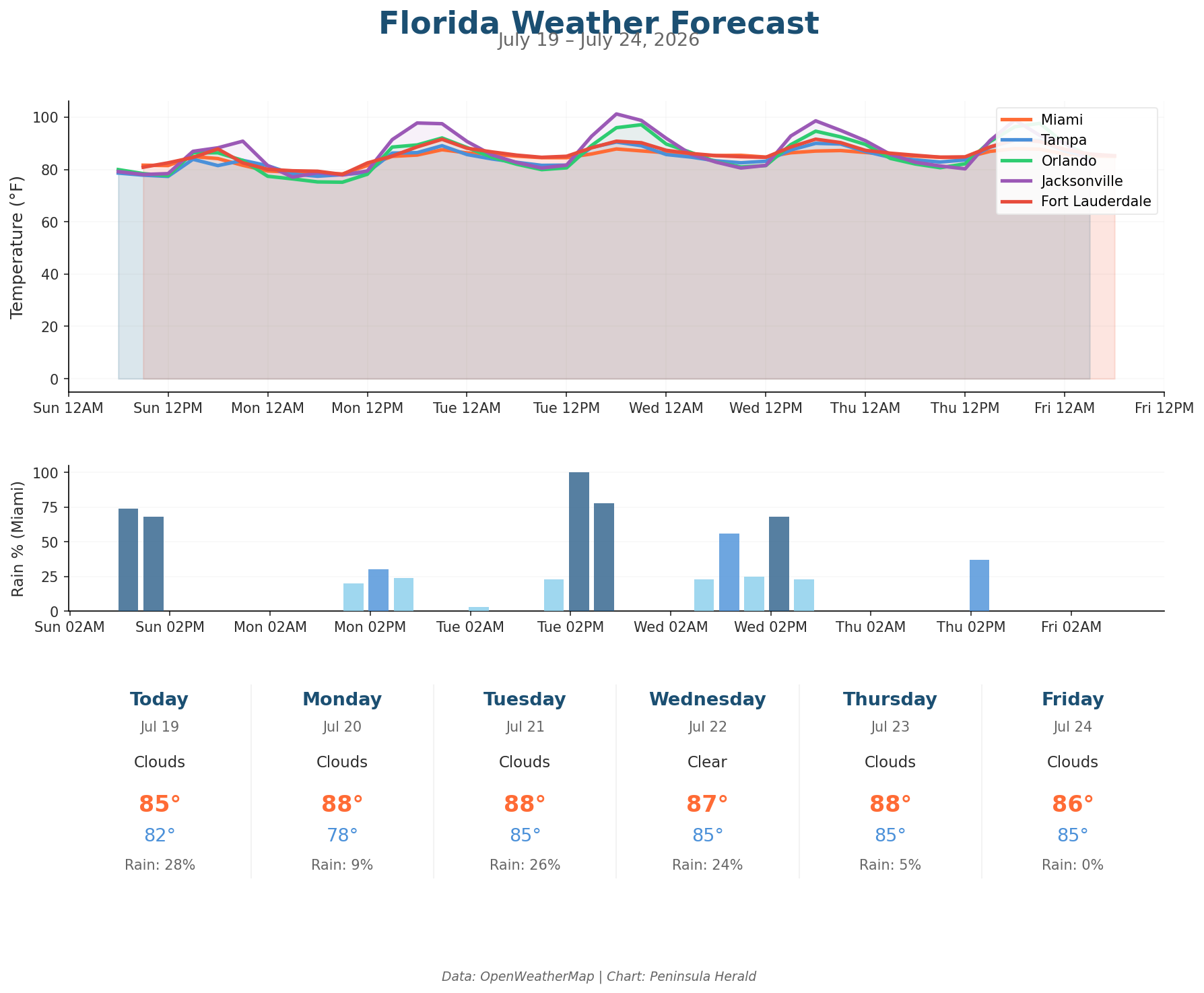 Florida weather forecast chart
