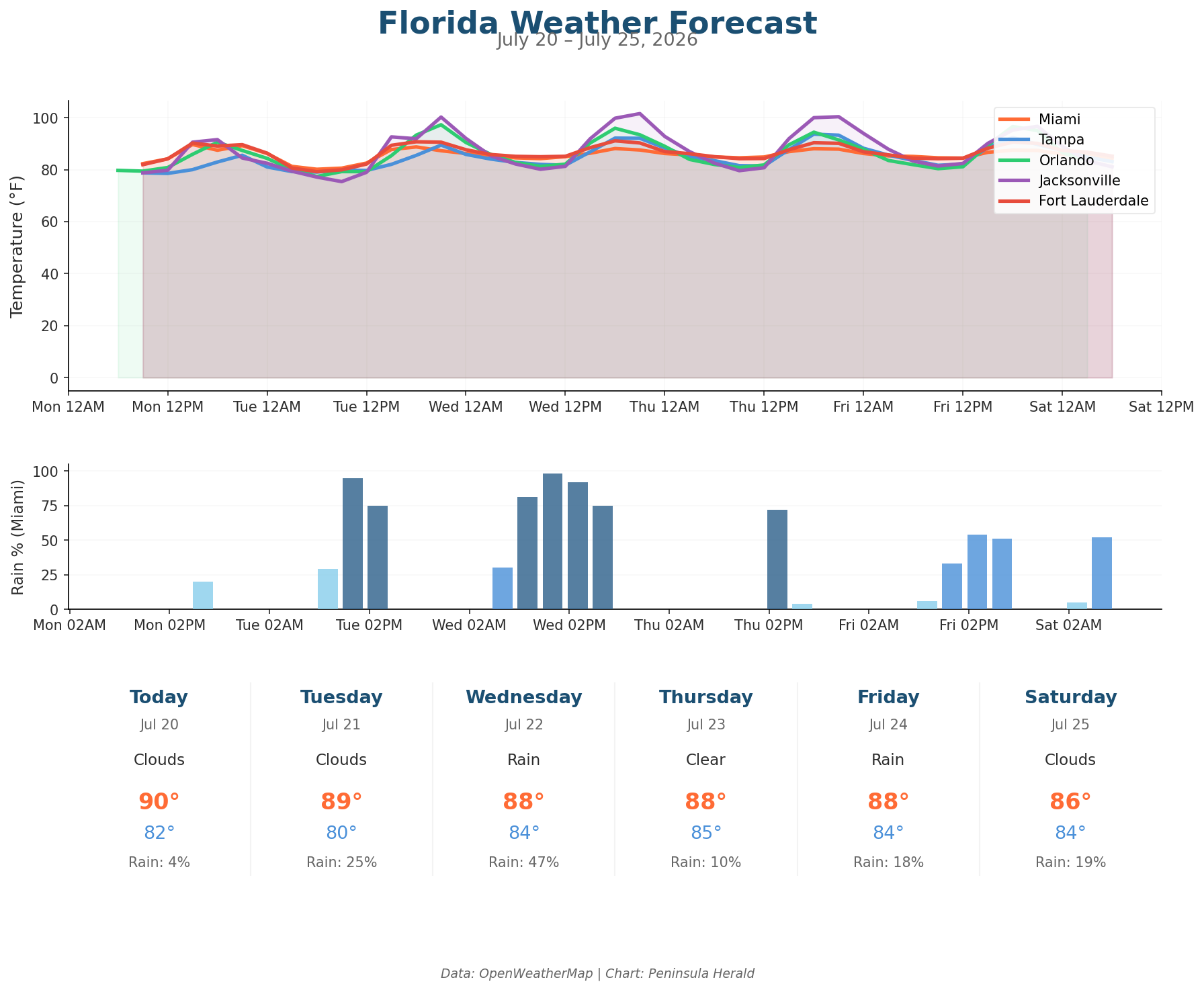 Florida Weather Forecast Chart