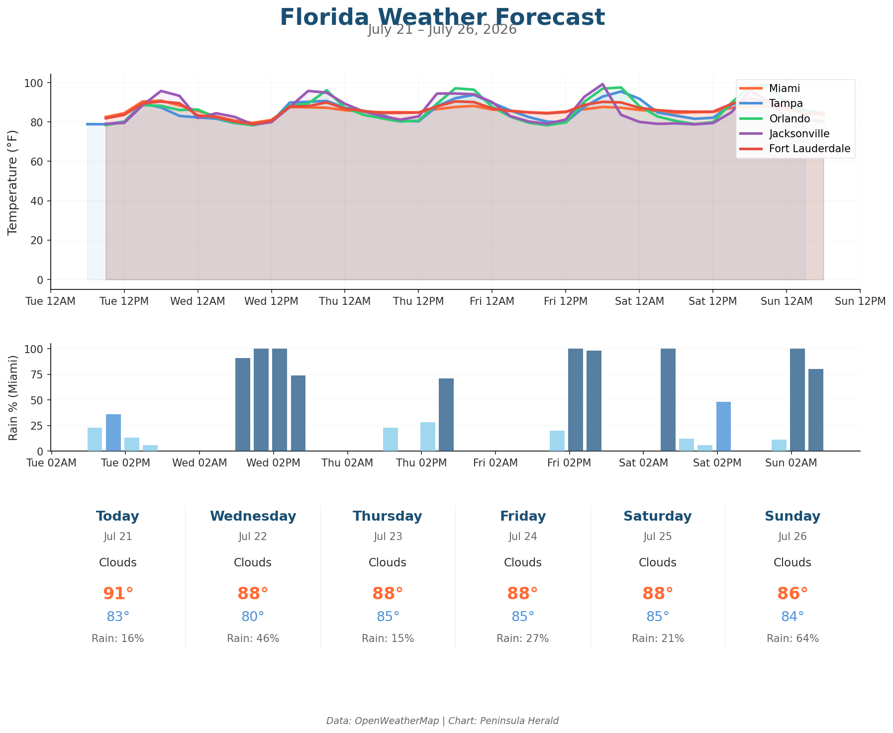 Florida Weather Forecast Chart
