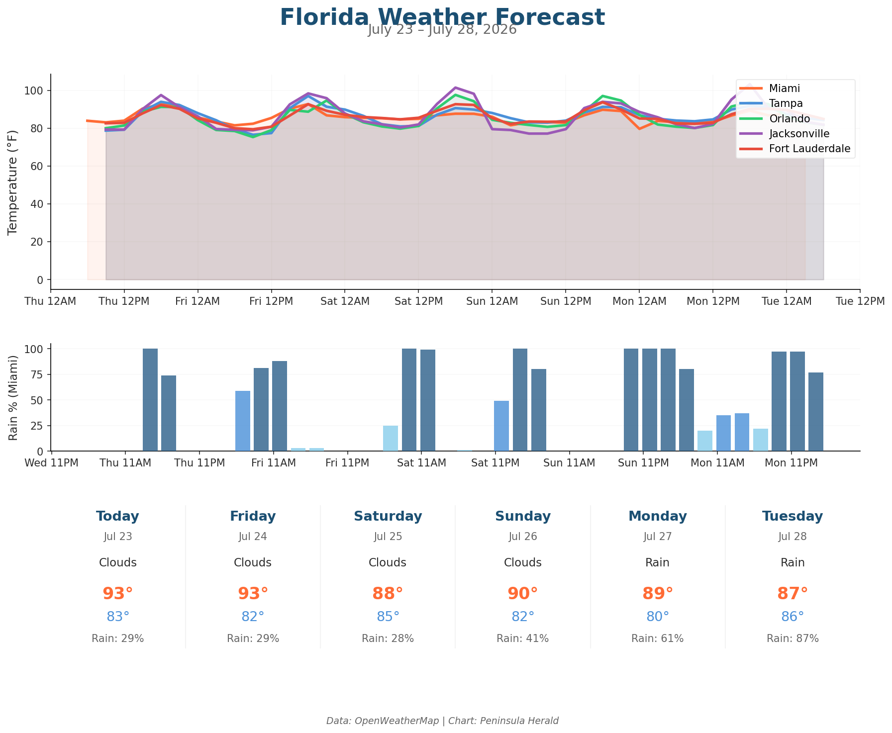 Florida weather forecast chart