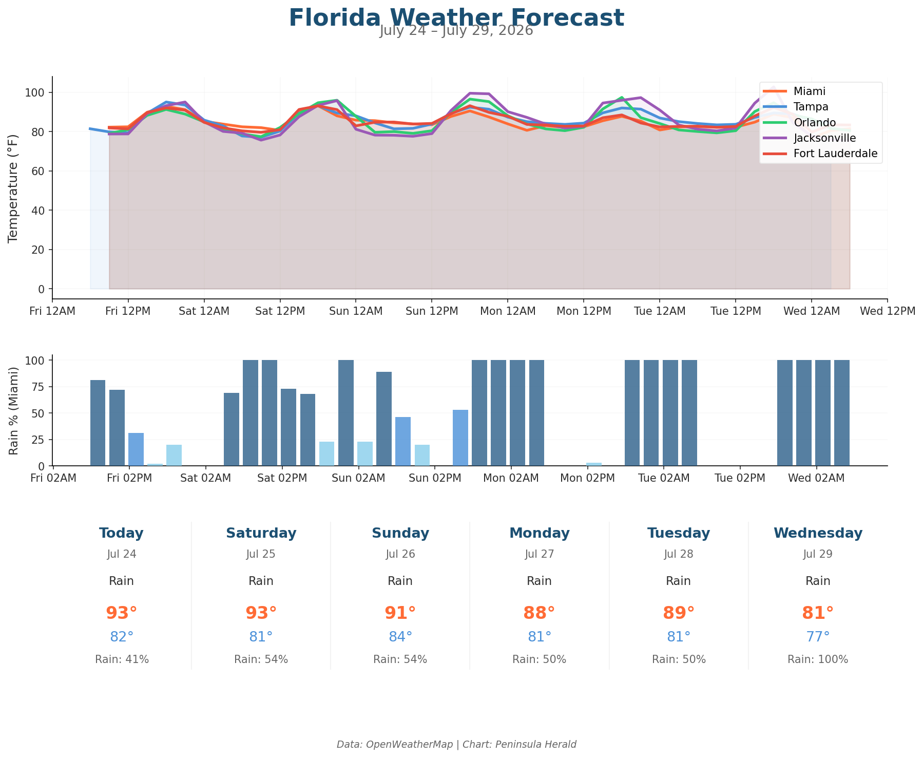 Florida Weather Forecast Chart