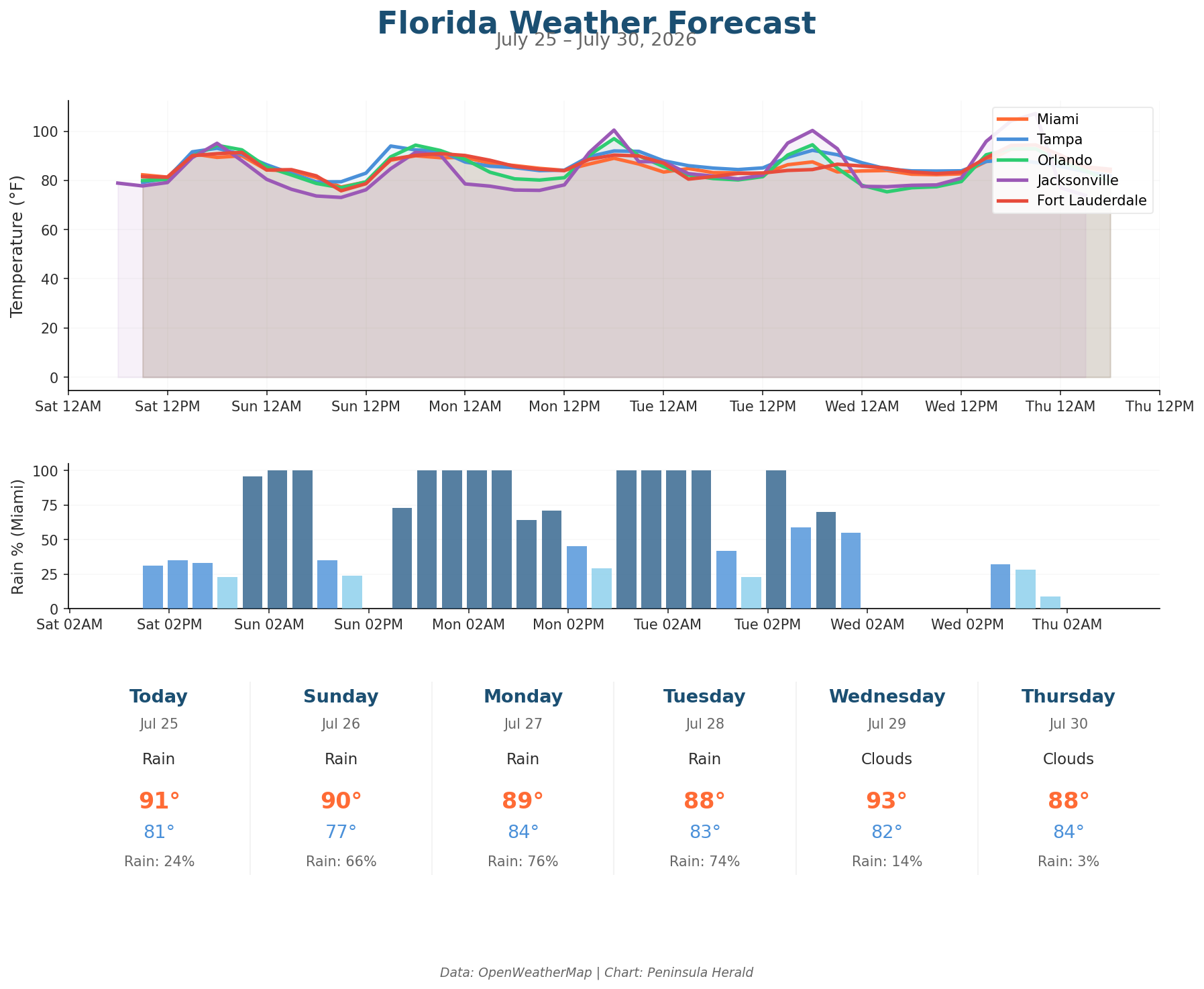 Florida Weather Forecast Chart