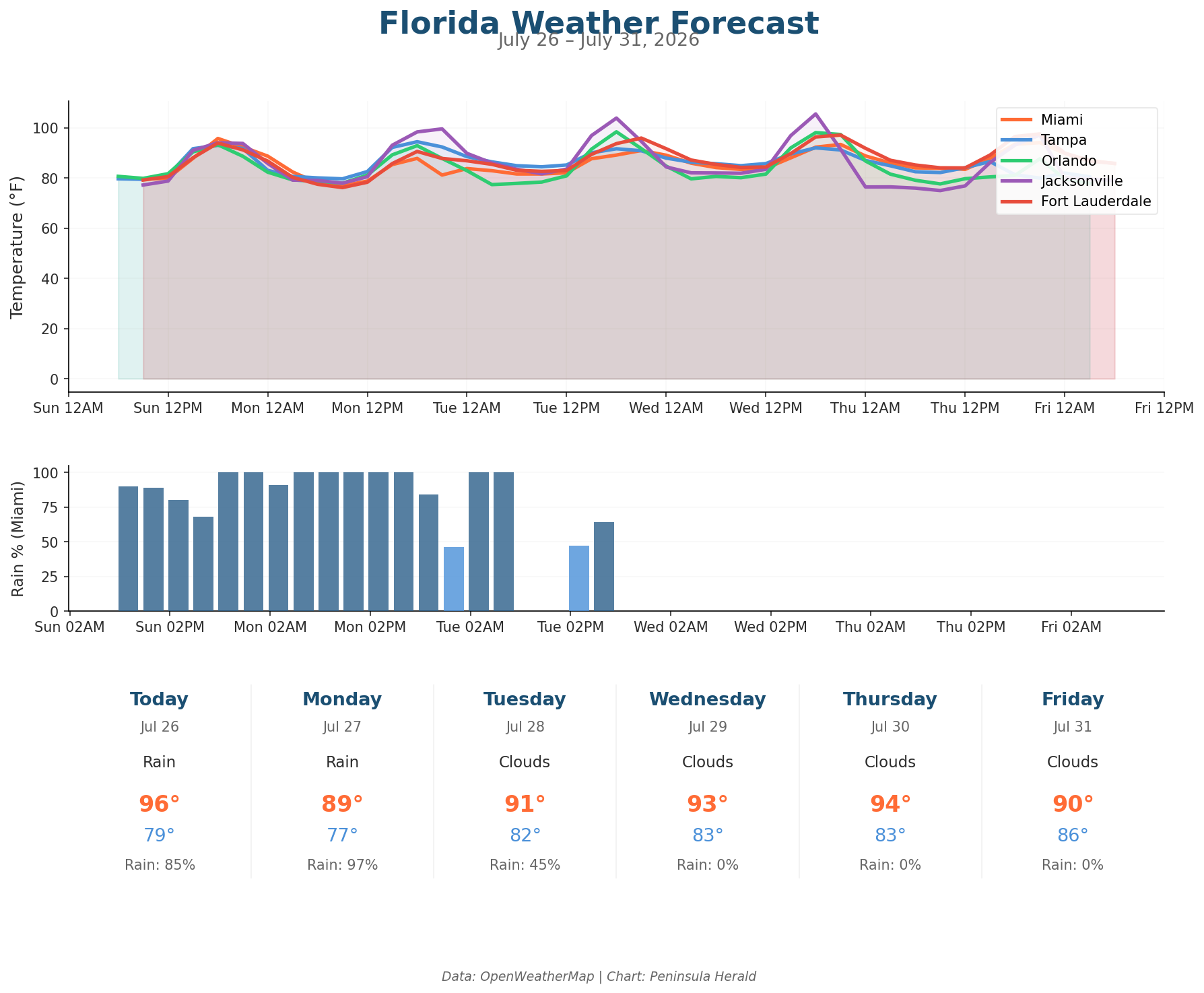 Florida Weather Forecast Chart