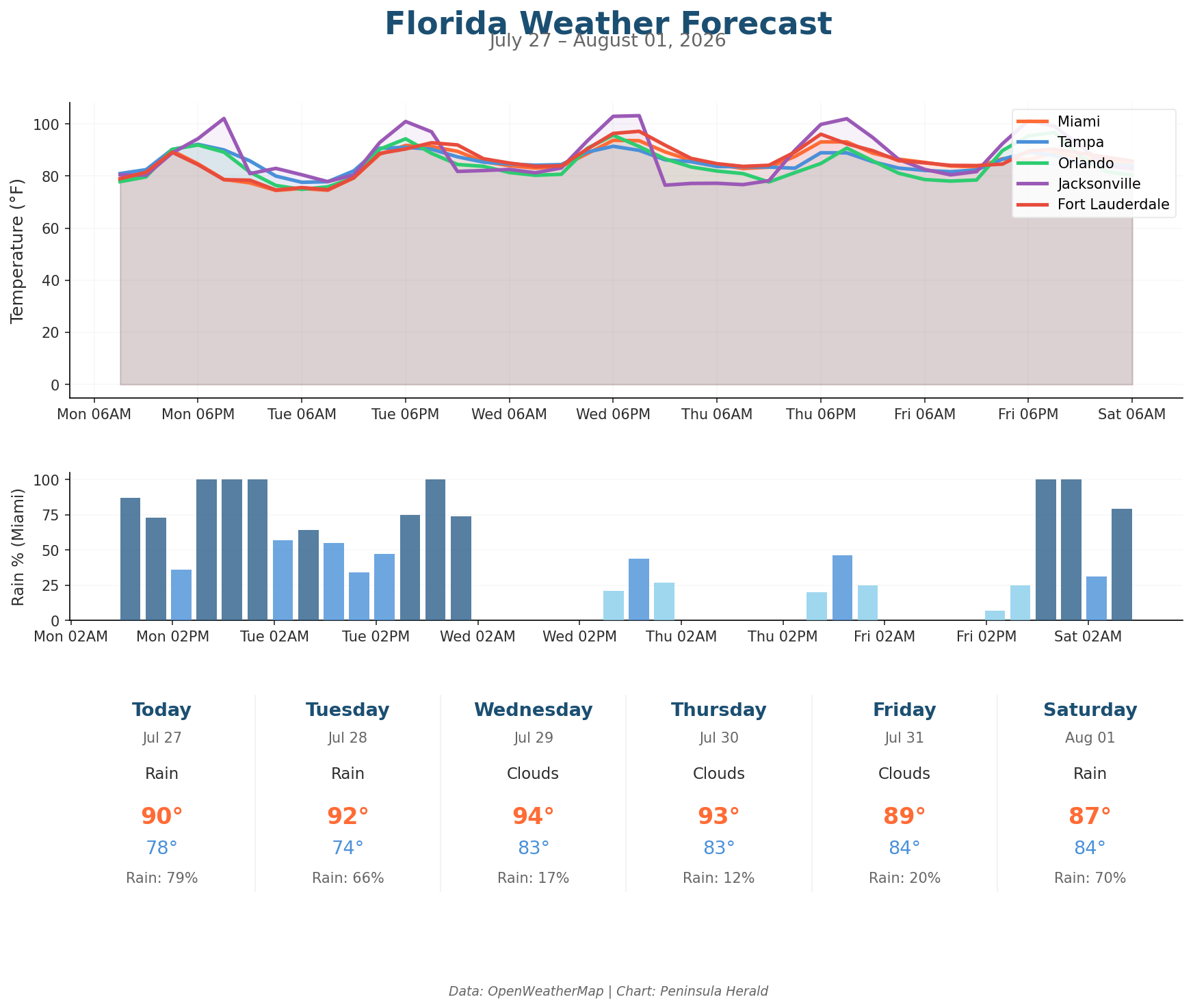 Florida Weather Forecast Chart