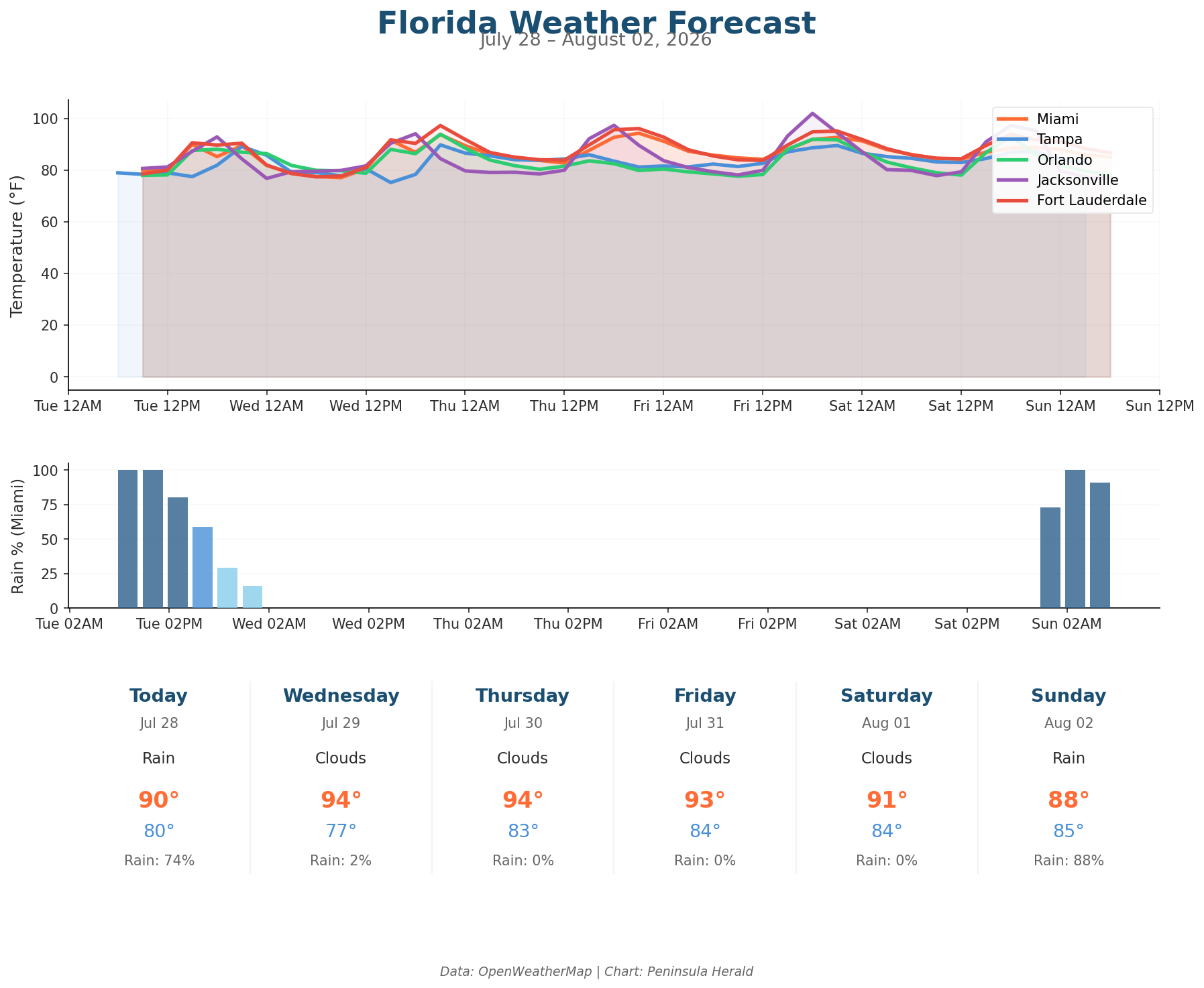 Florida weather forecast chart