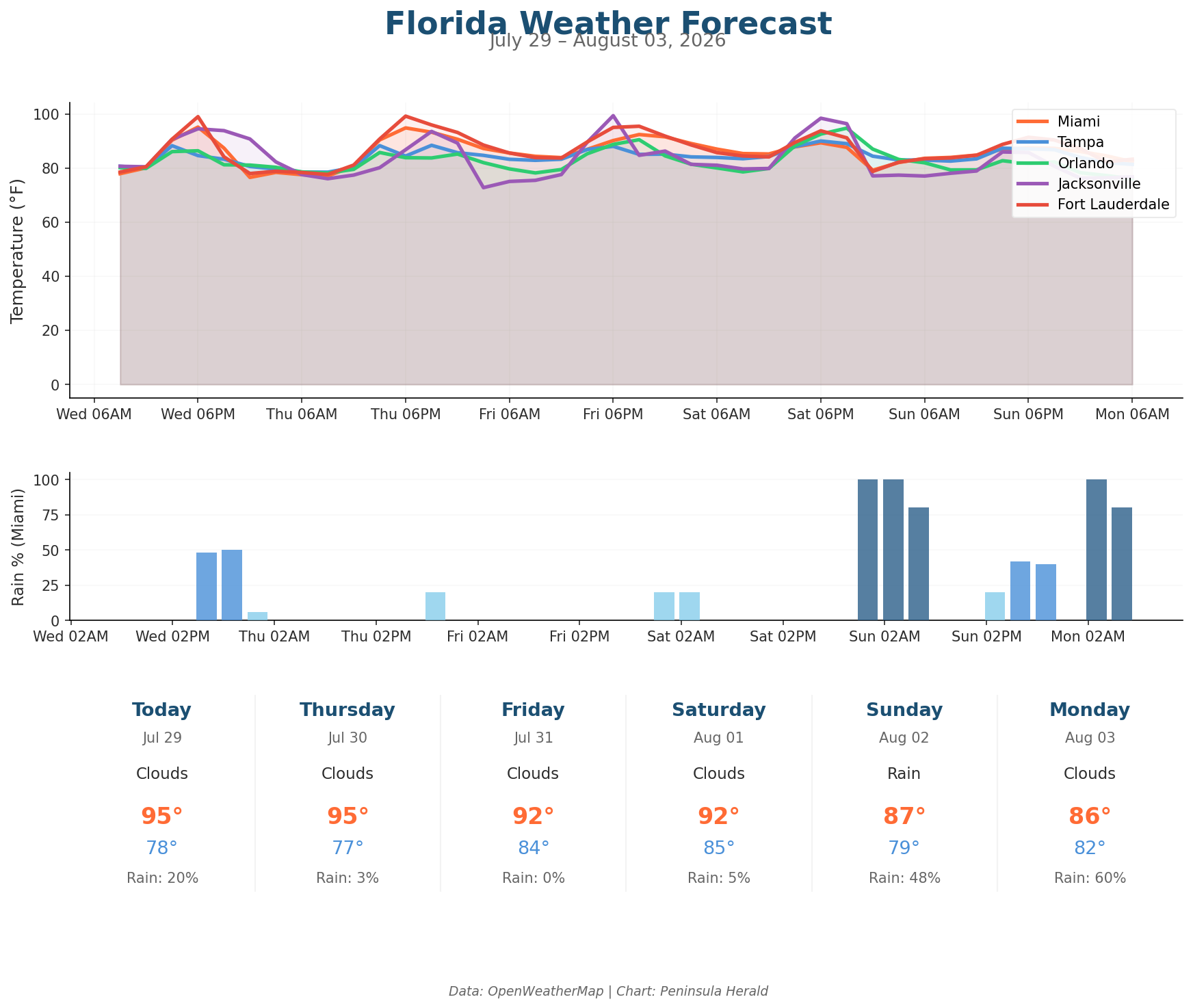 Florida weather forecast chart