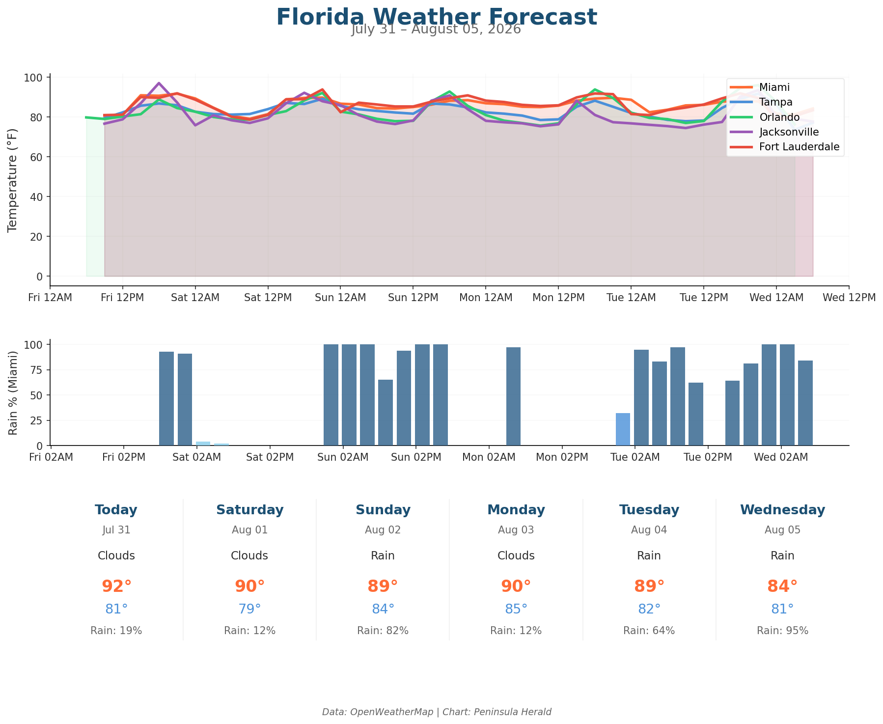 Florida weather forecast chart