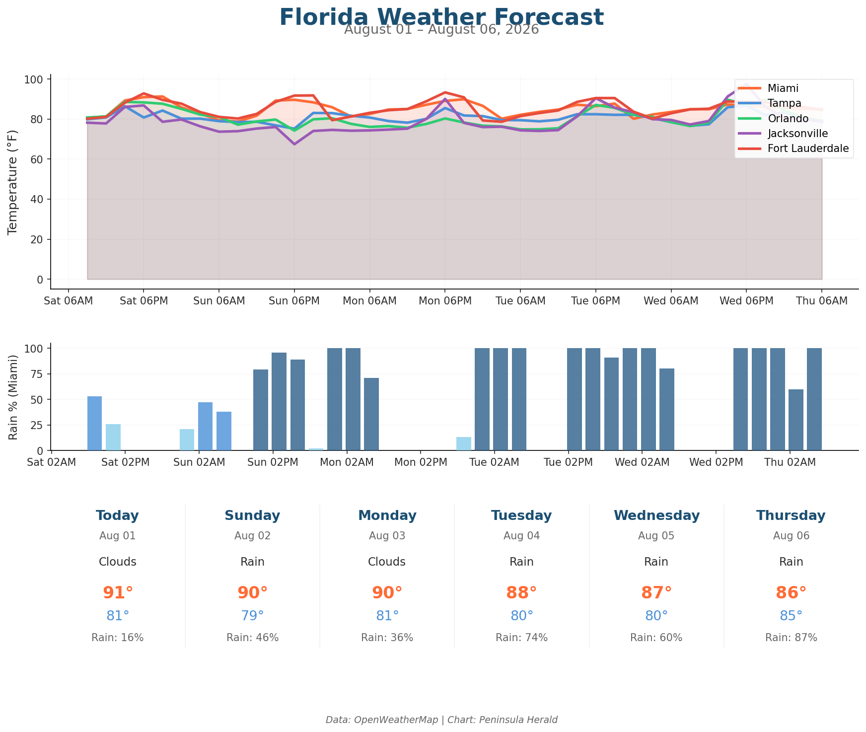 Florida Weather Forecast Chart