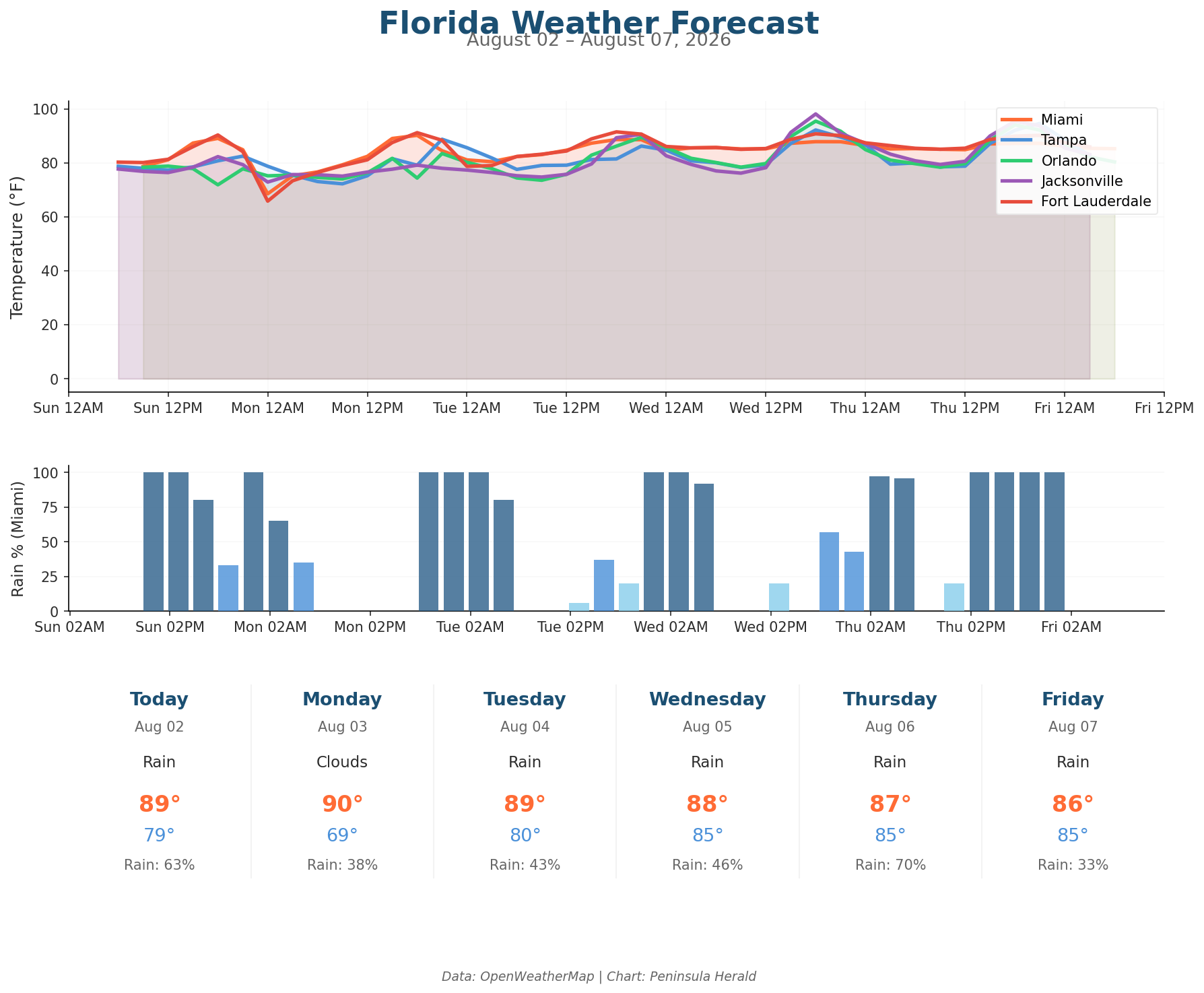 Florida Weather Forecast Chart