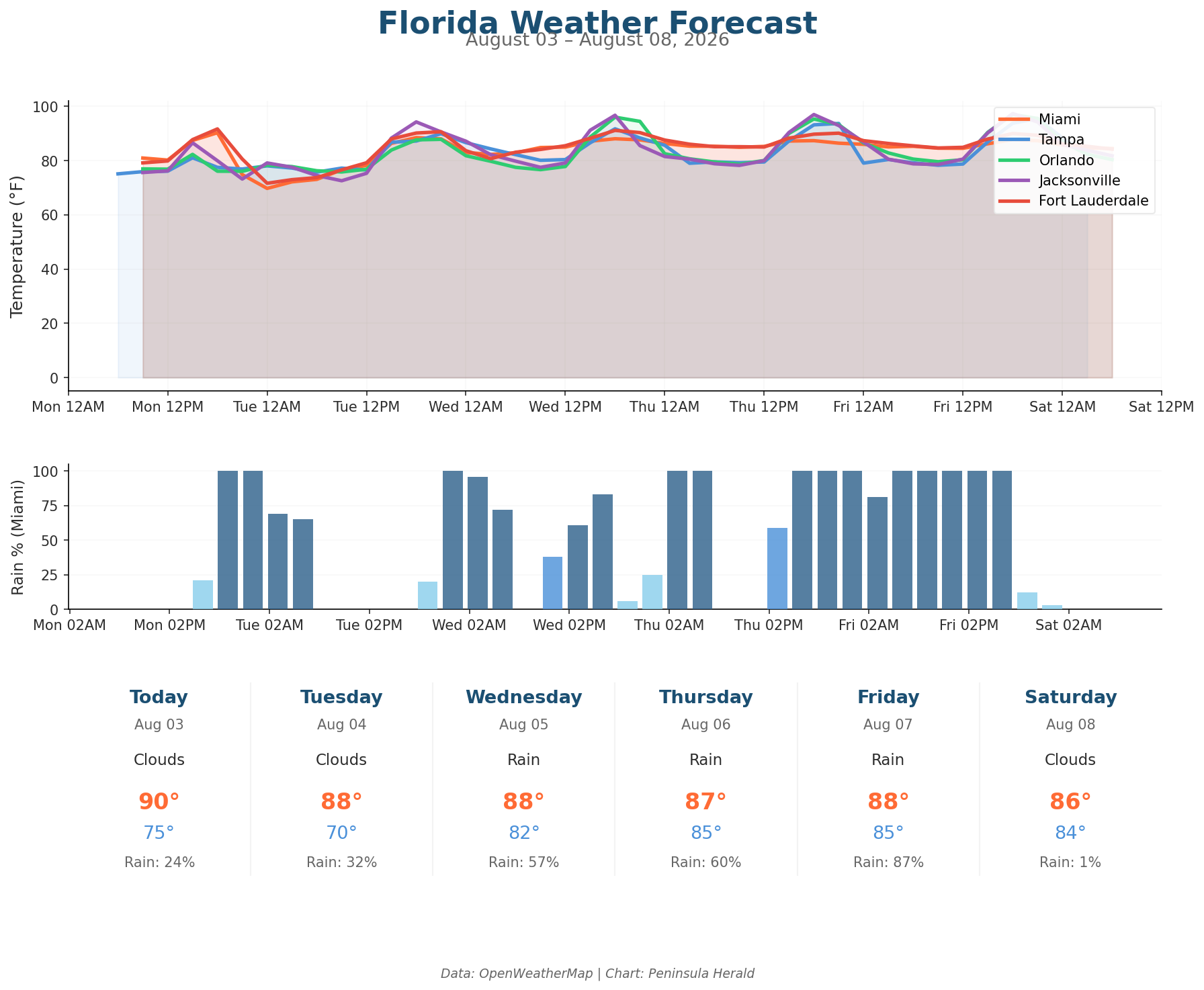 Florida Weather Forecast Chart