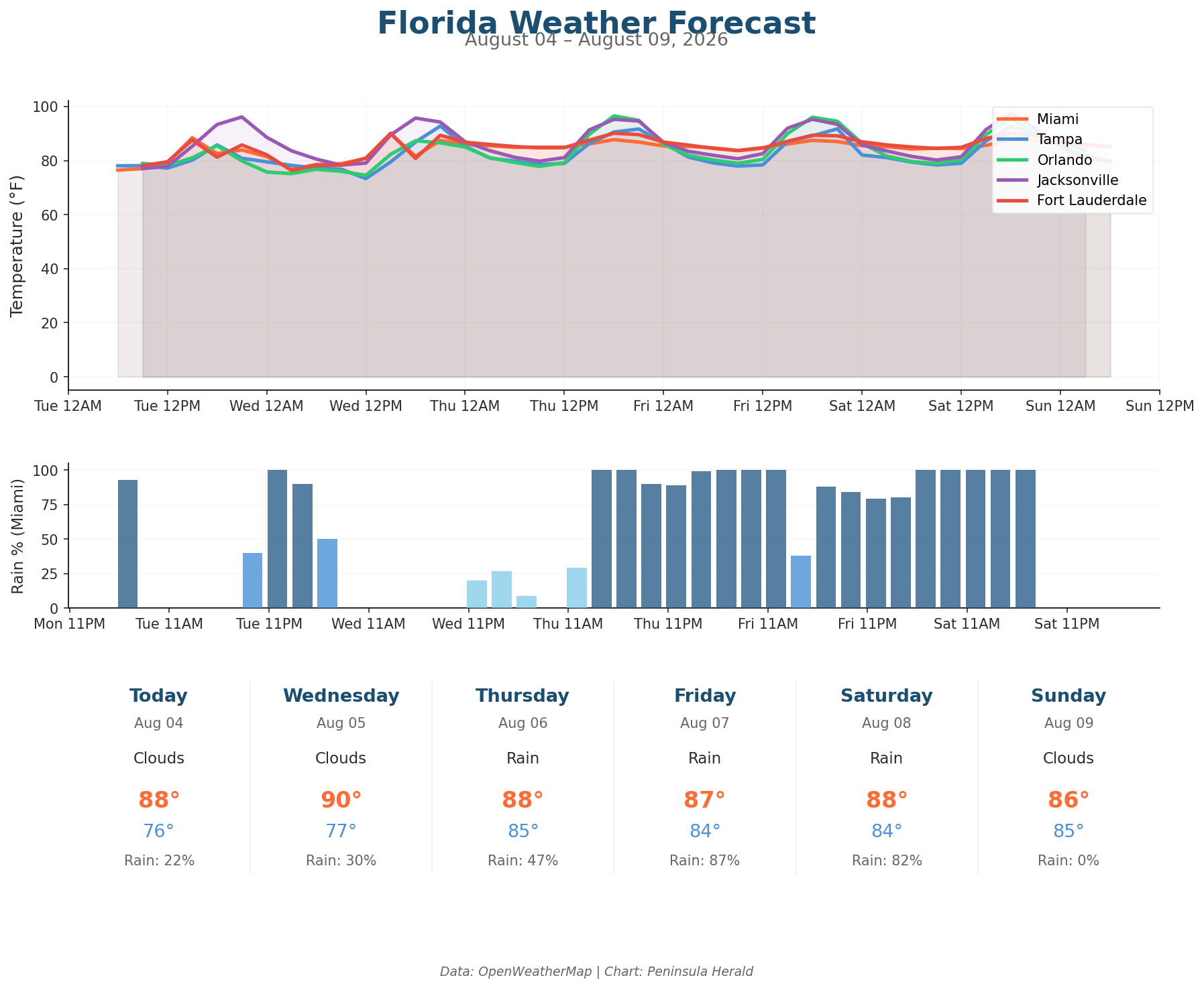 Florida Weather Forecast Chart