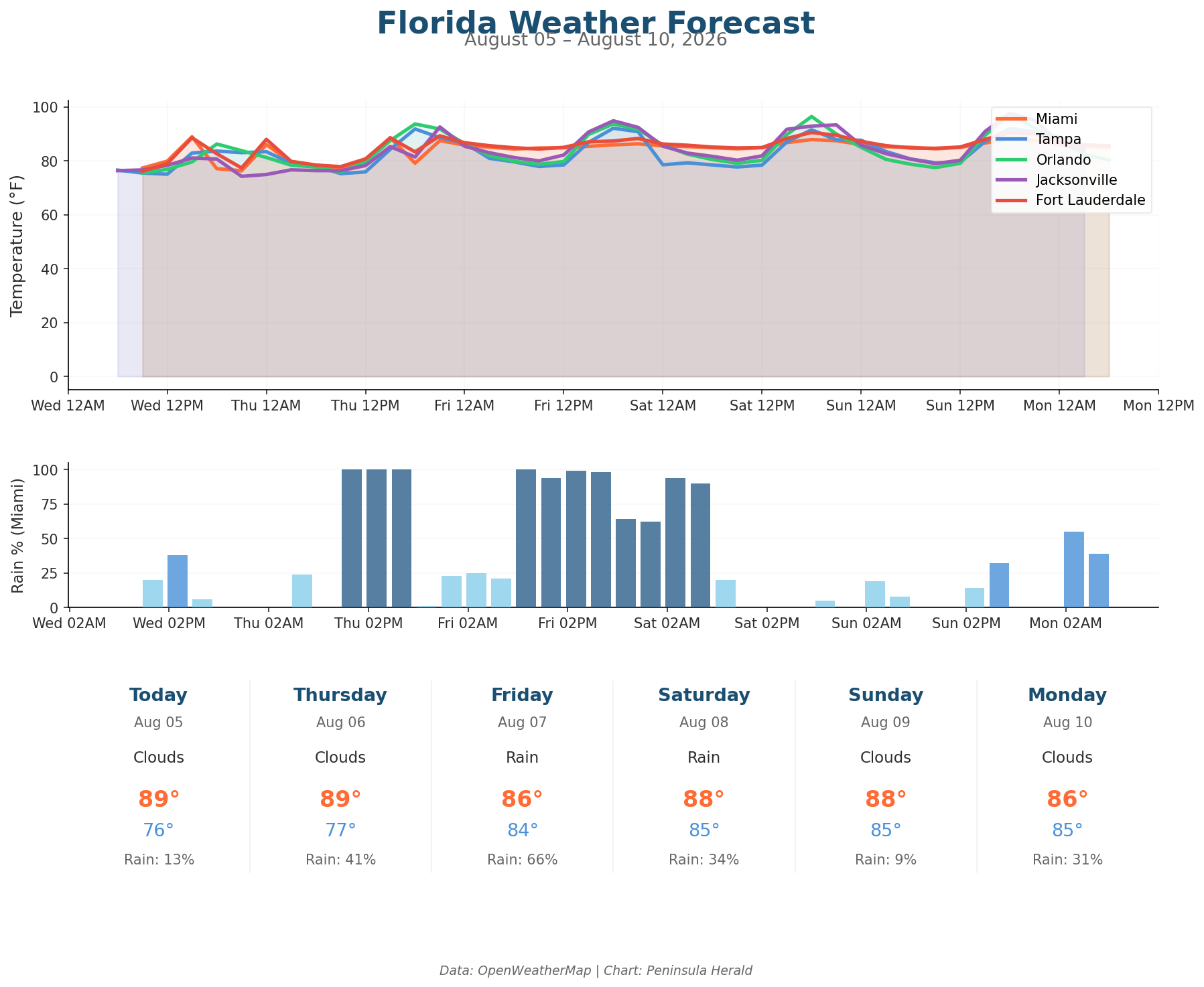 Florida weather forecast chart