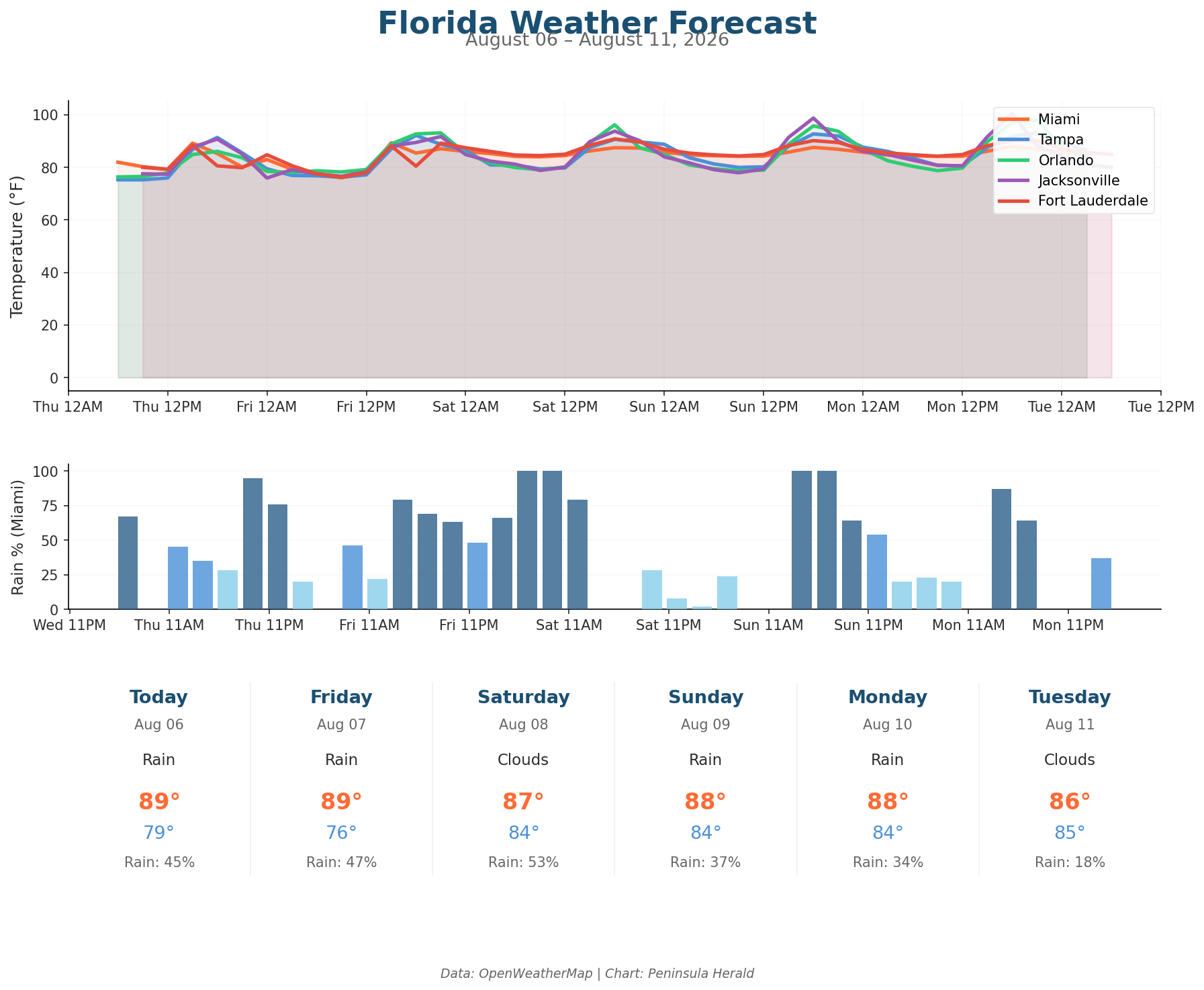 Florida weather forecast chart