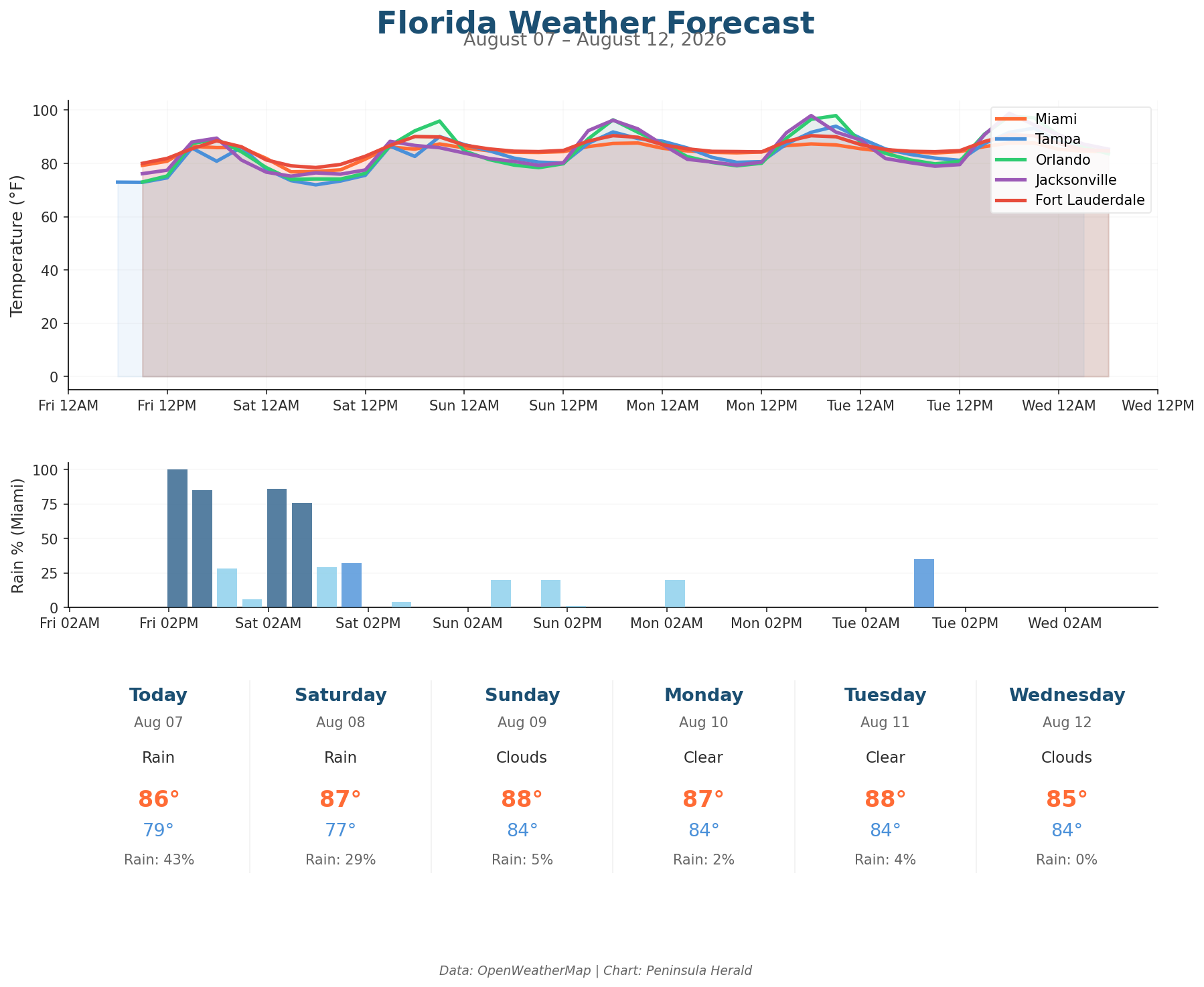 Florida Weather Forecast Chart