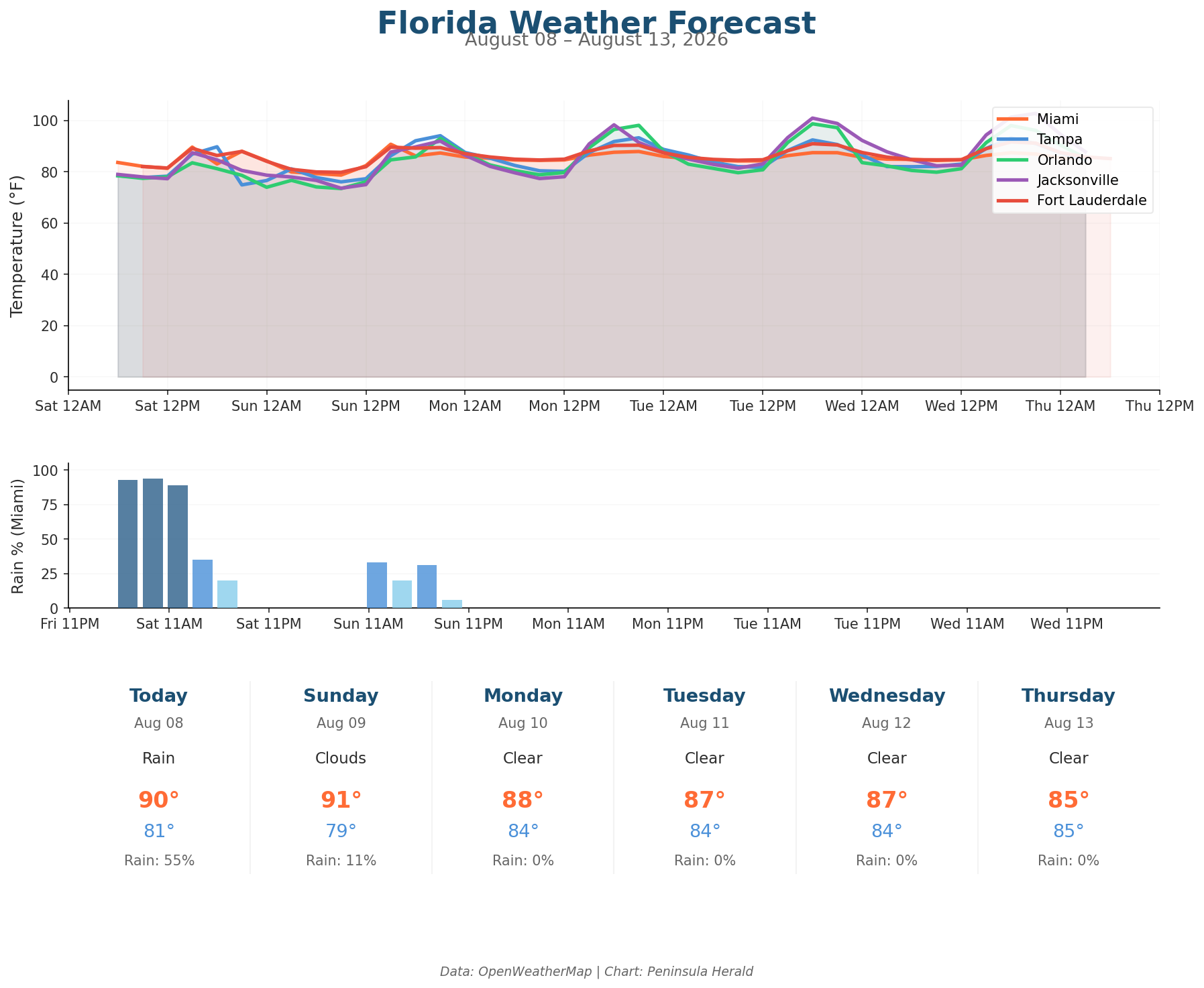 Florida Weather Forecast Chart