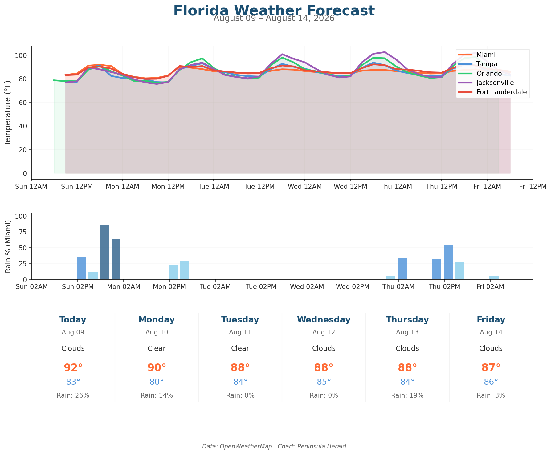 Florida weather forecast chart