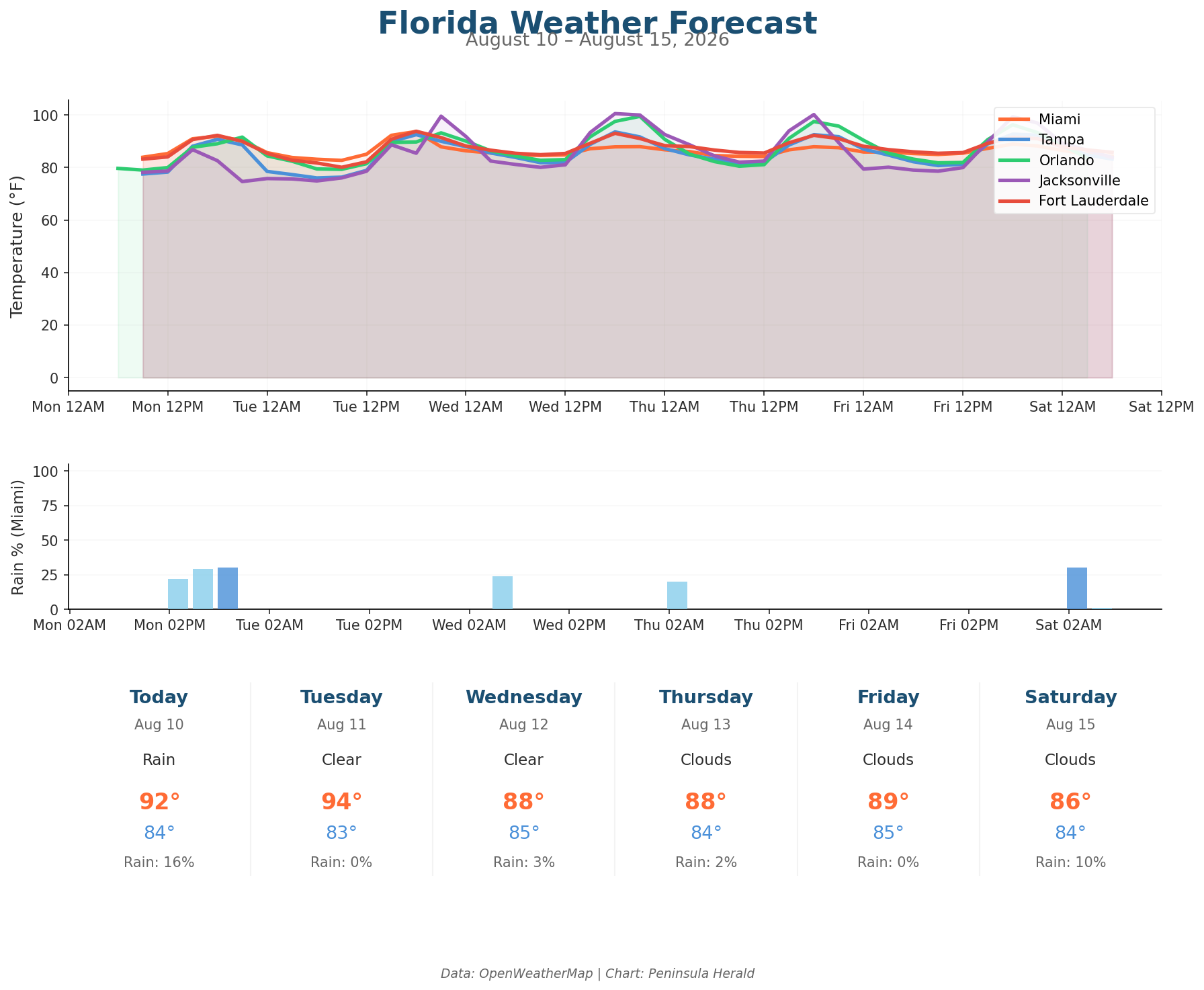 Florida weather forecast chart