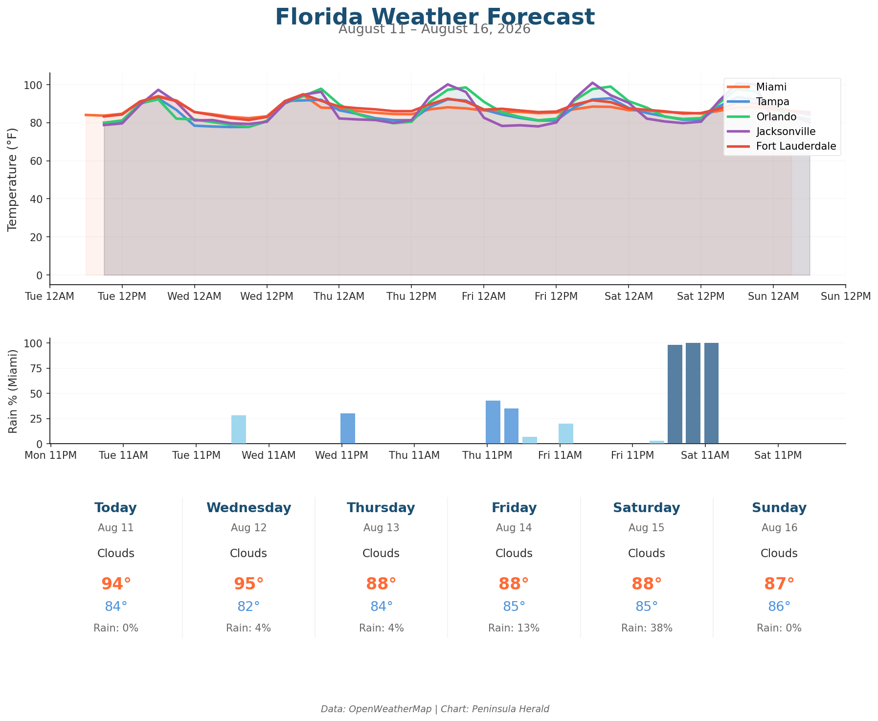 Florida weather forecast chart