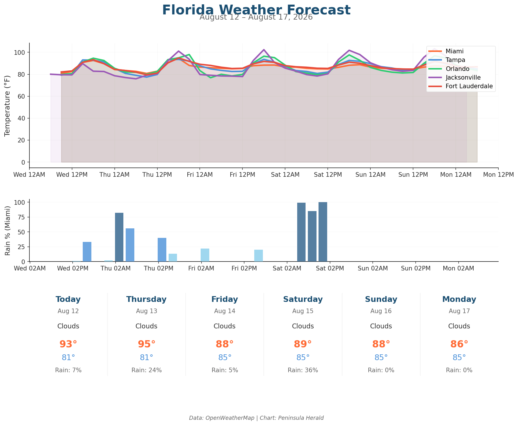 Florida weather forecast chart