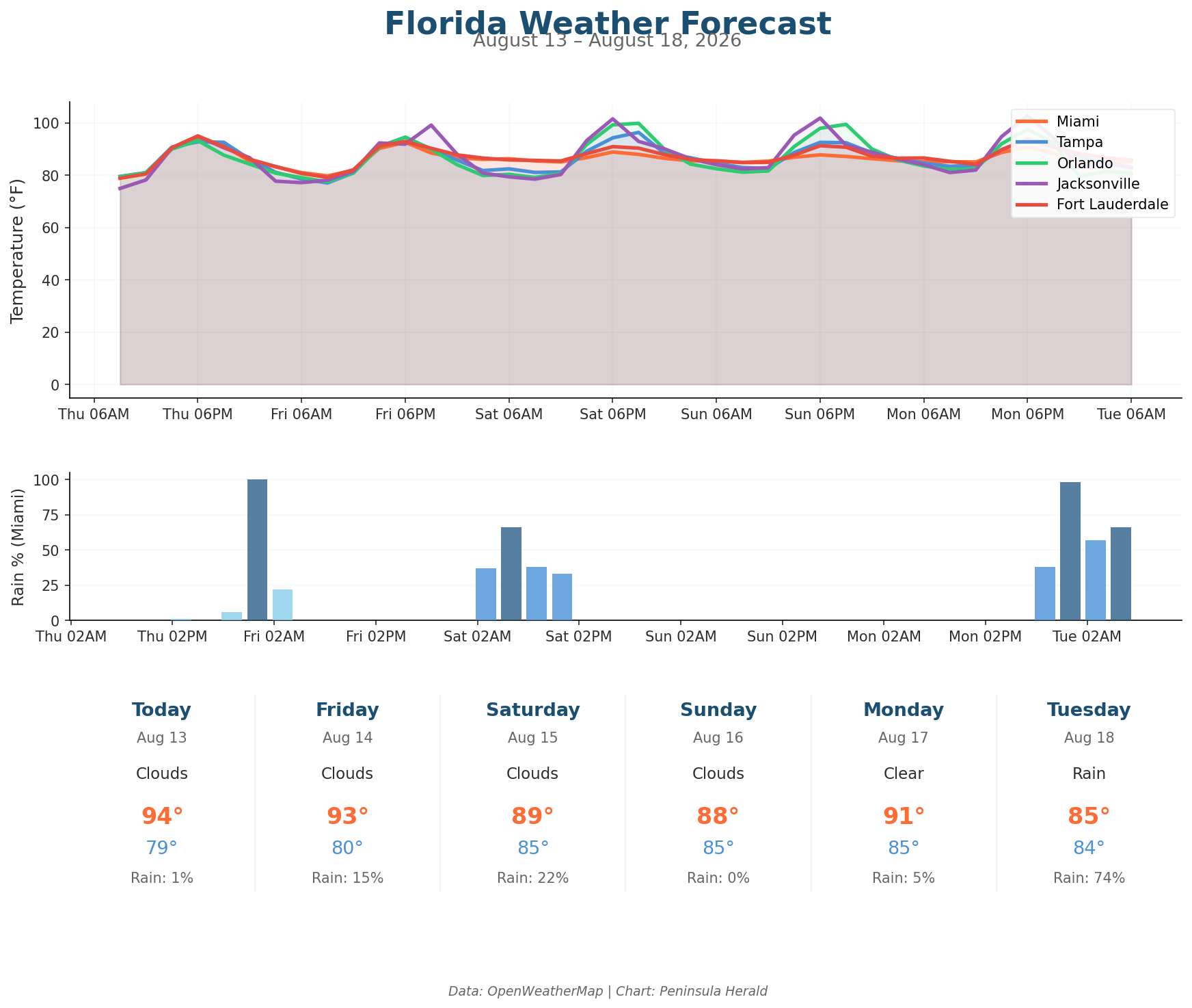 Florida weather forecast chart
