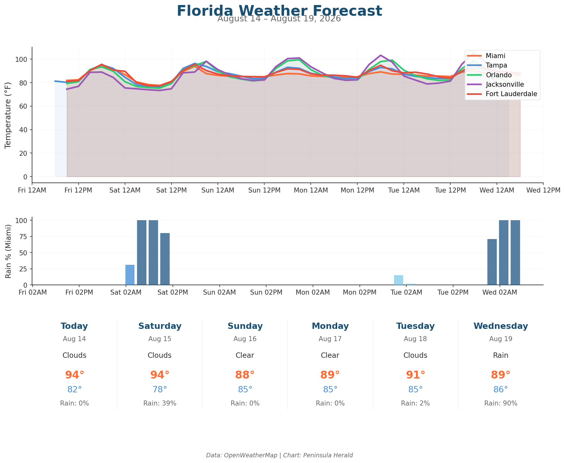 Florida weather forecast chart