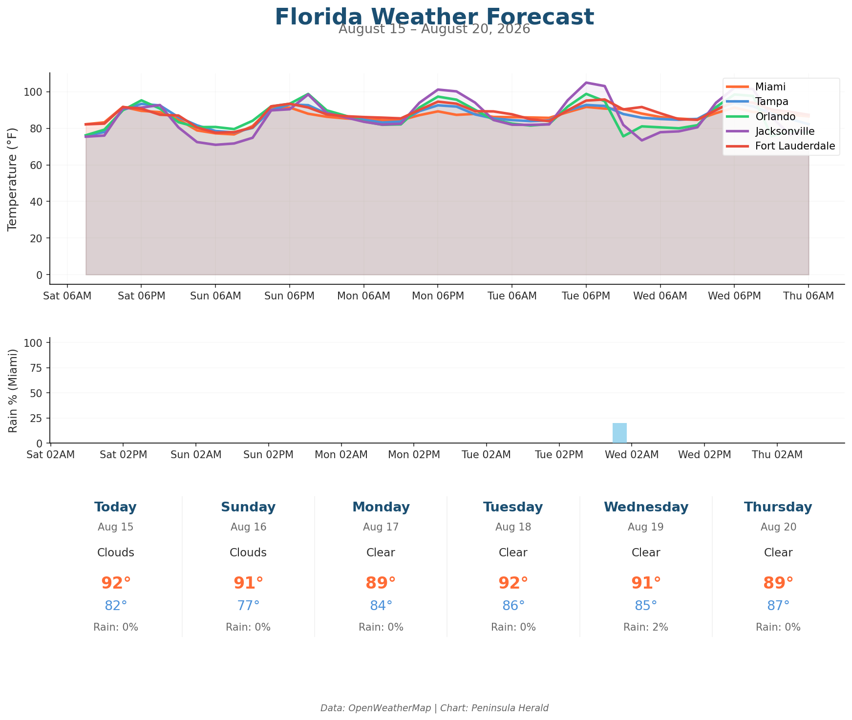 Florida weather forecast chart
