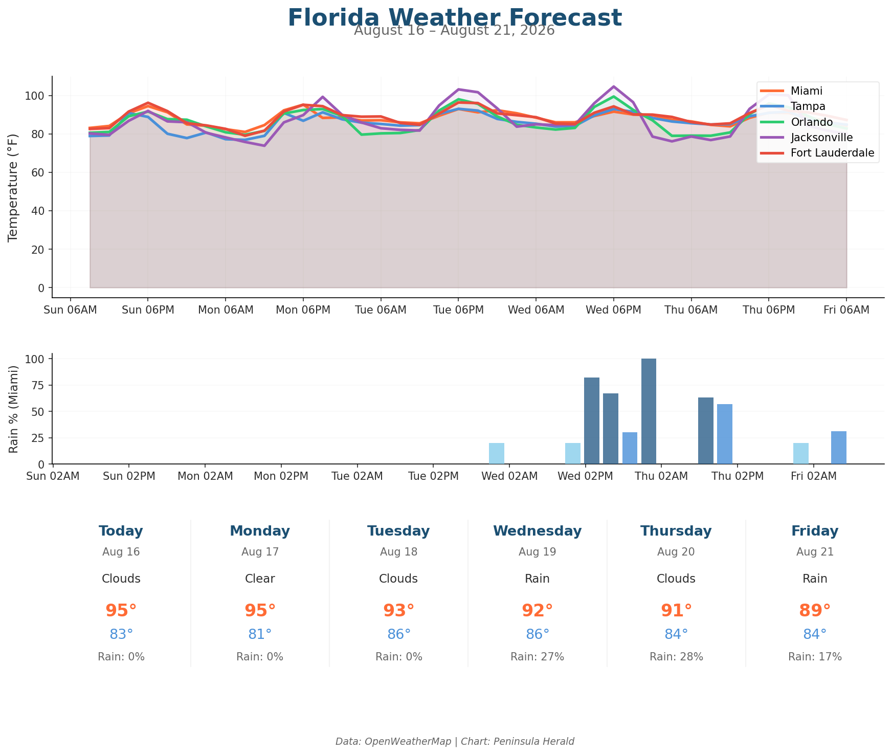 Florida weather forecast chart