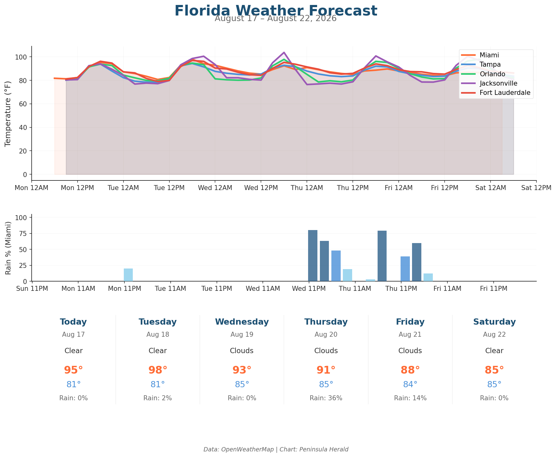 Florida weather forecast chart