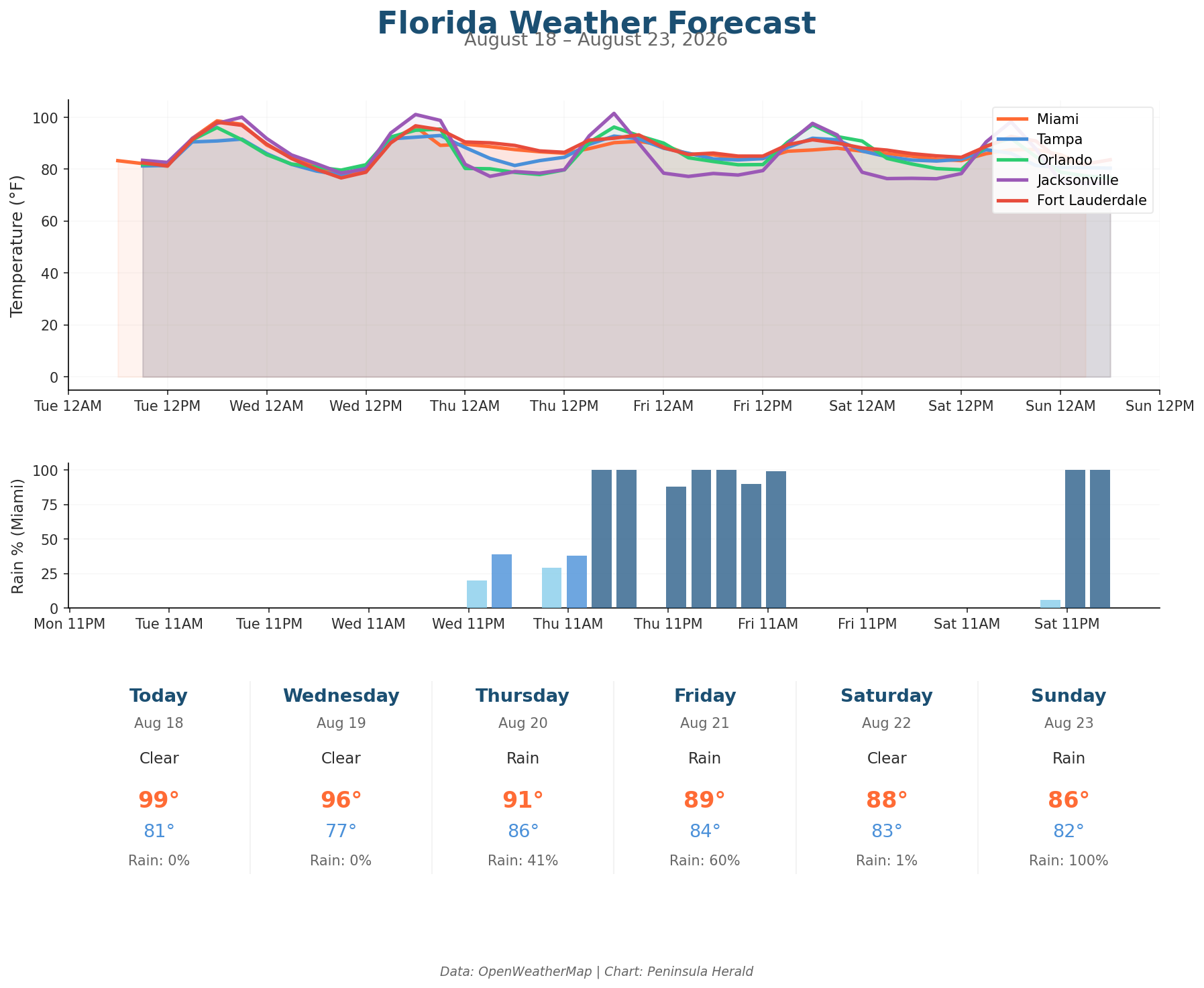 Florida weather forecast chart