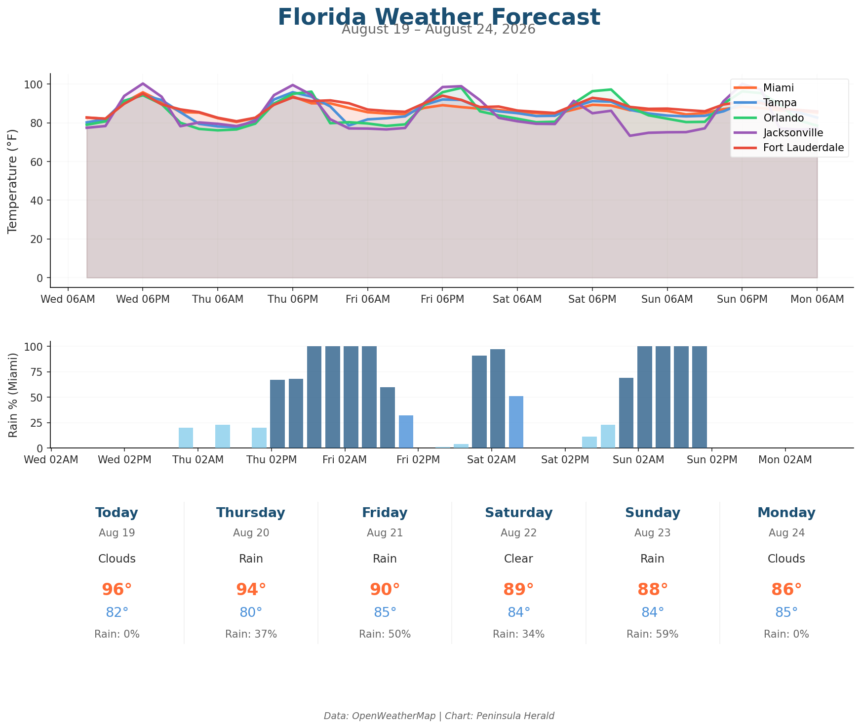 Florida weather forecast chart