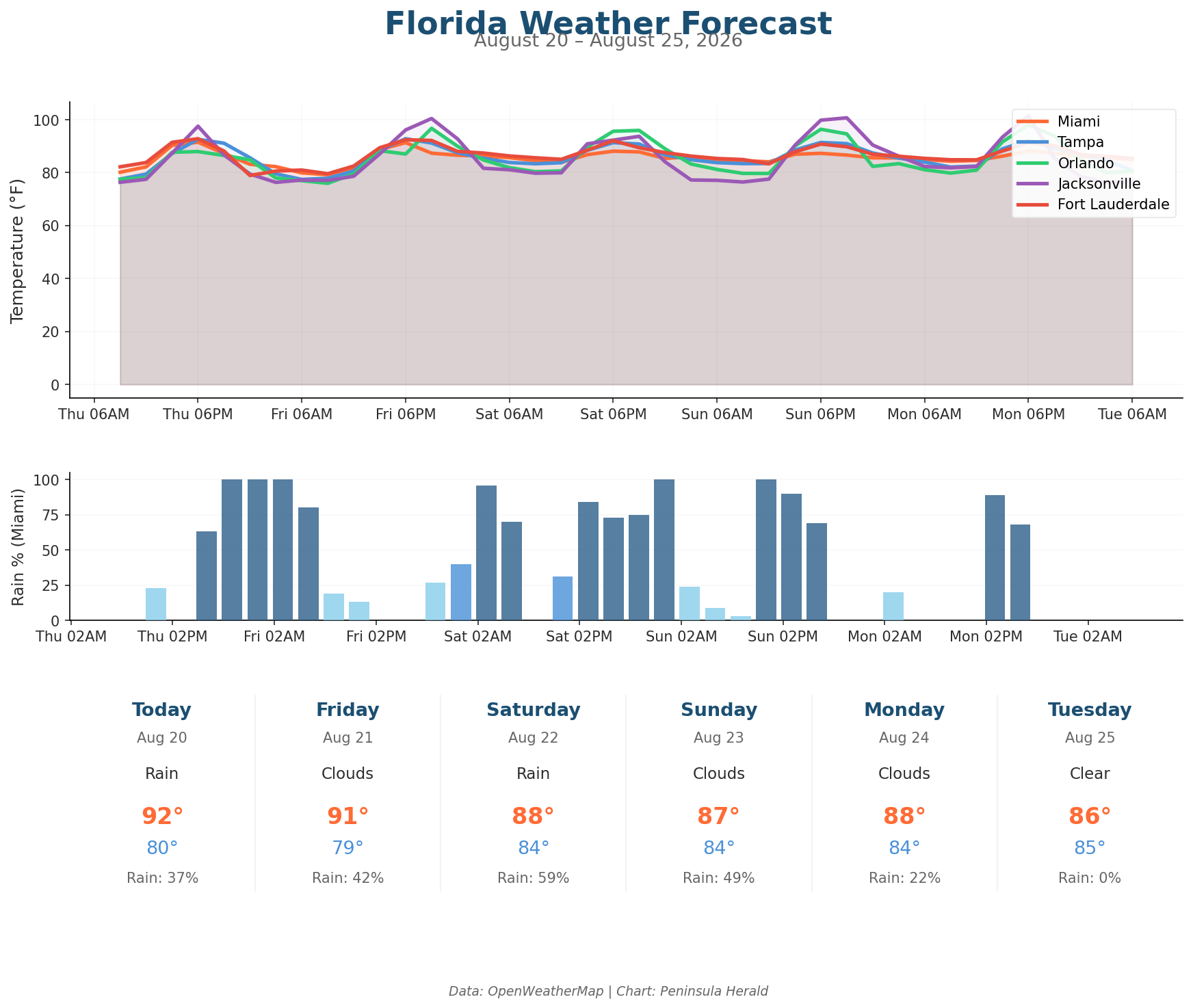 Florida weather forecast chart