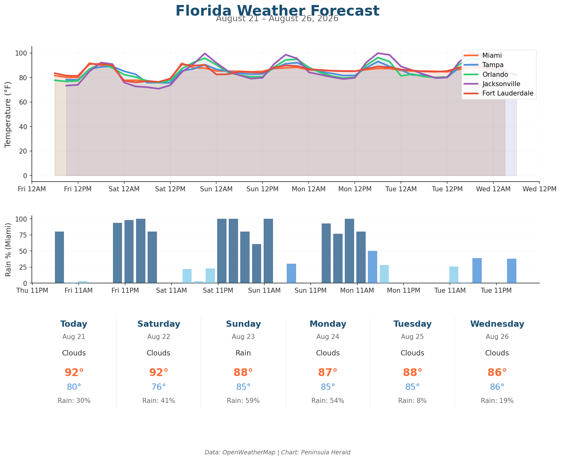Florida weather forecast chart