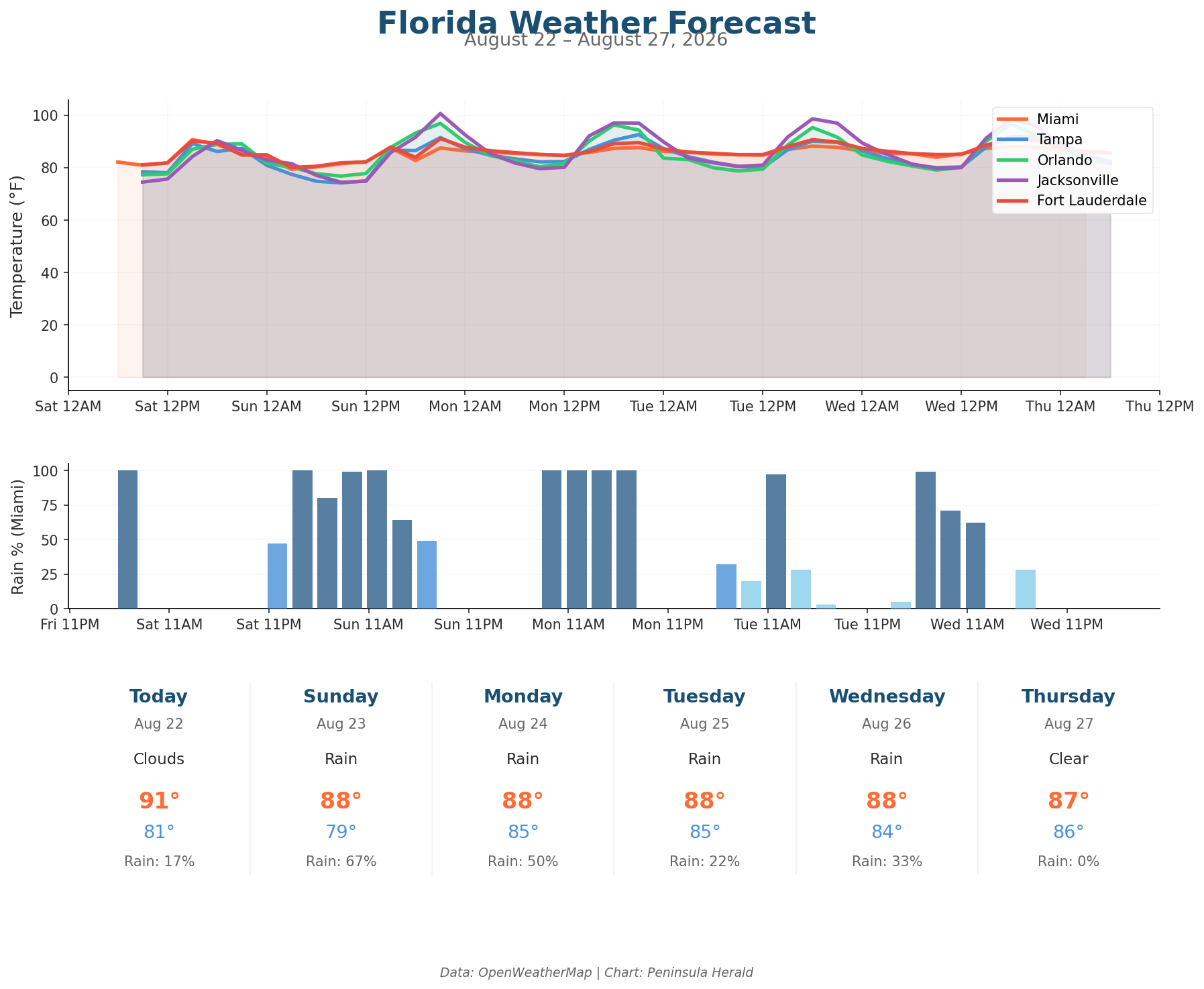 Florida weather forecast chart