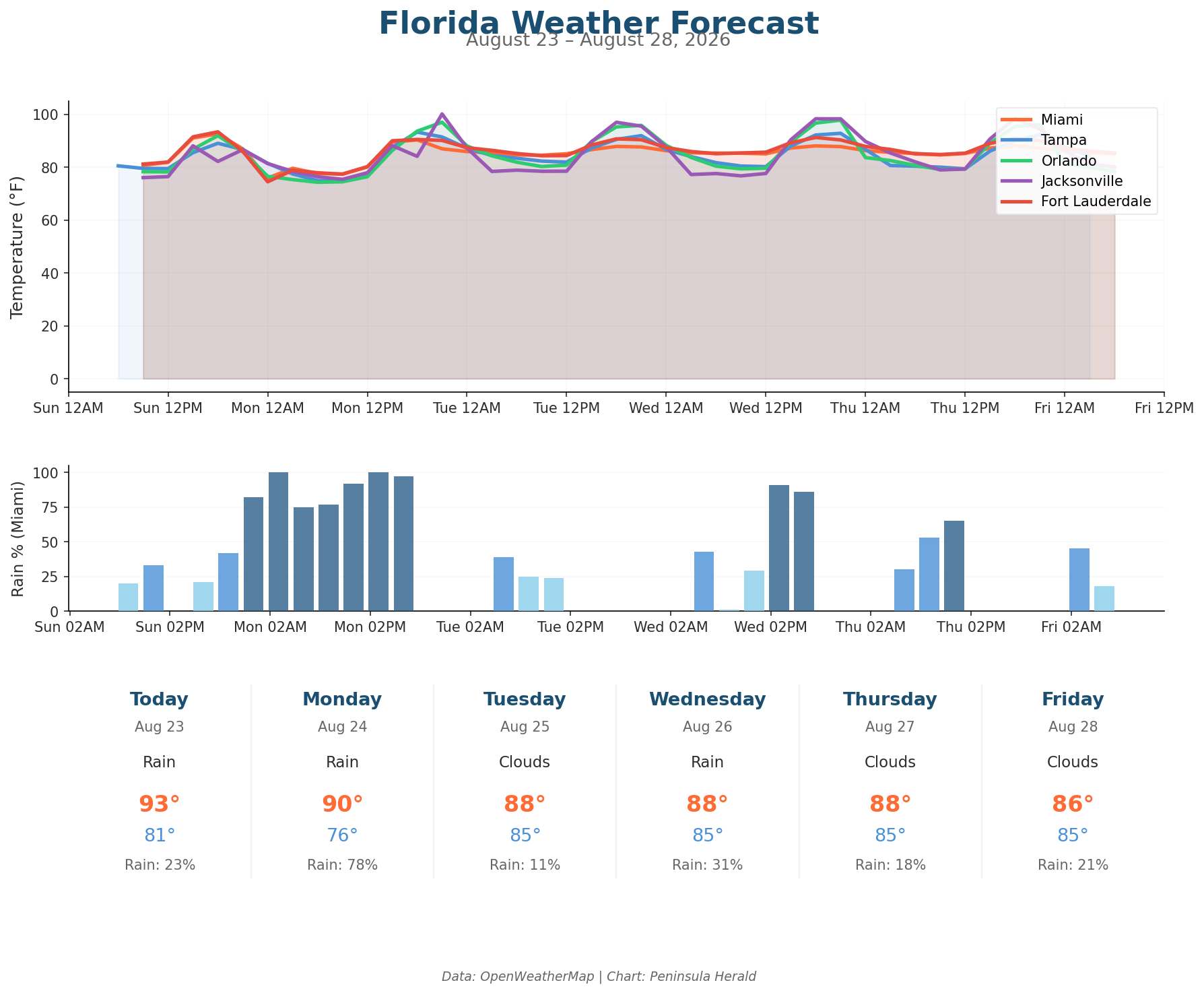 Florida weather forecast chart