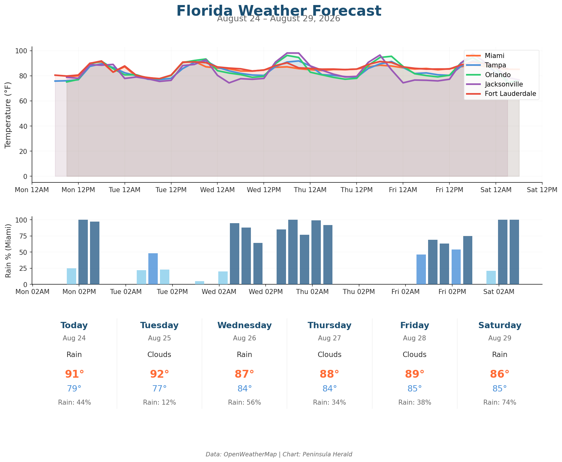 Florida weather forecast chart
