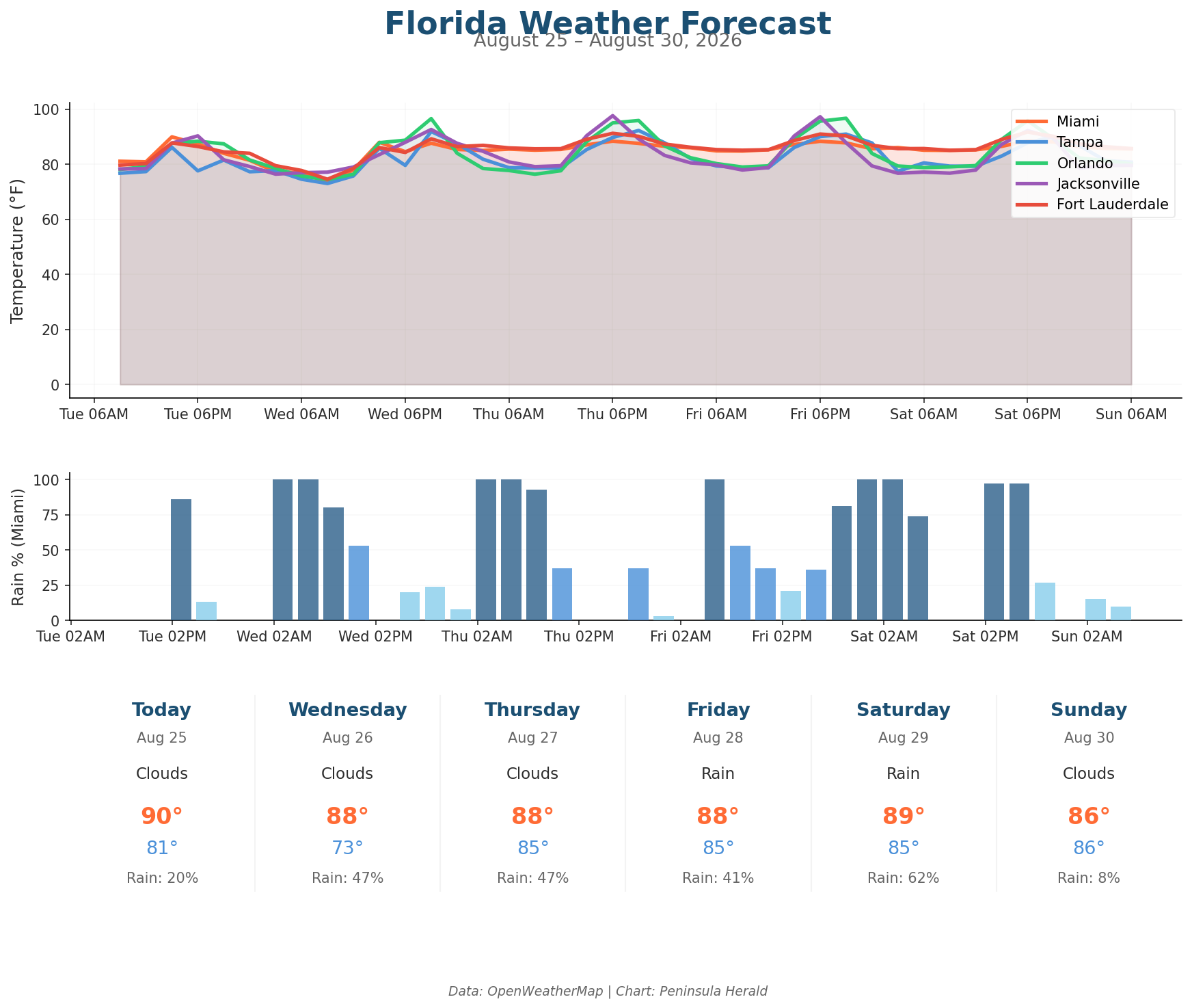 Florida weather forecast chart