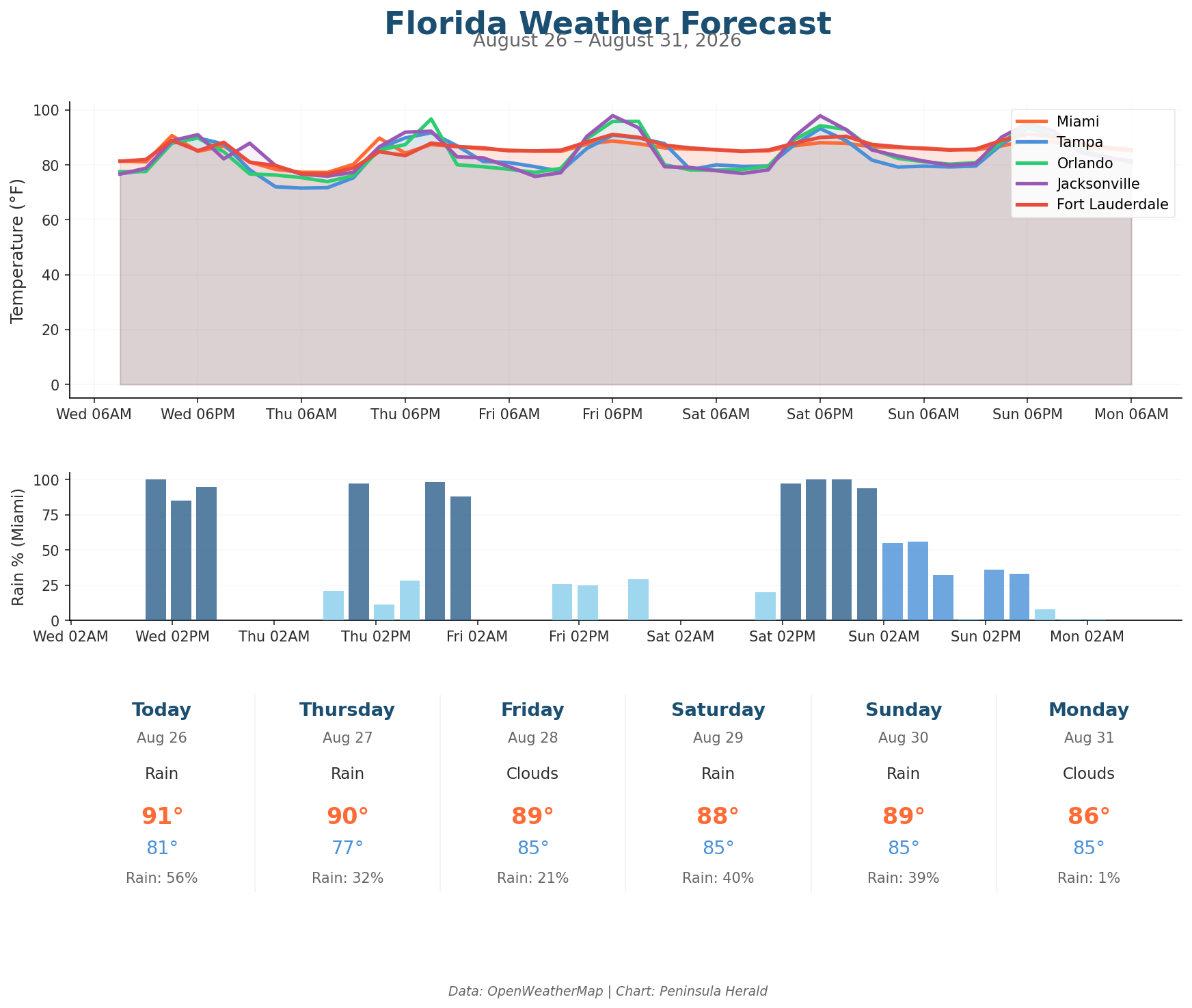 Florida Weather Forecast Chart