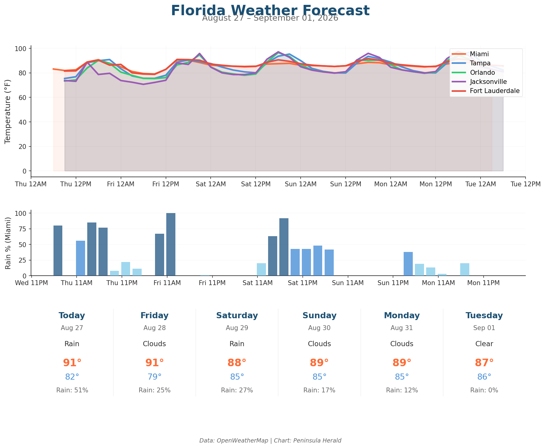 Florida Weather Forecast Chart