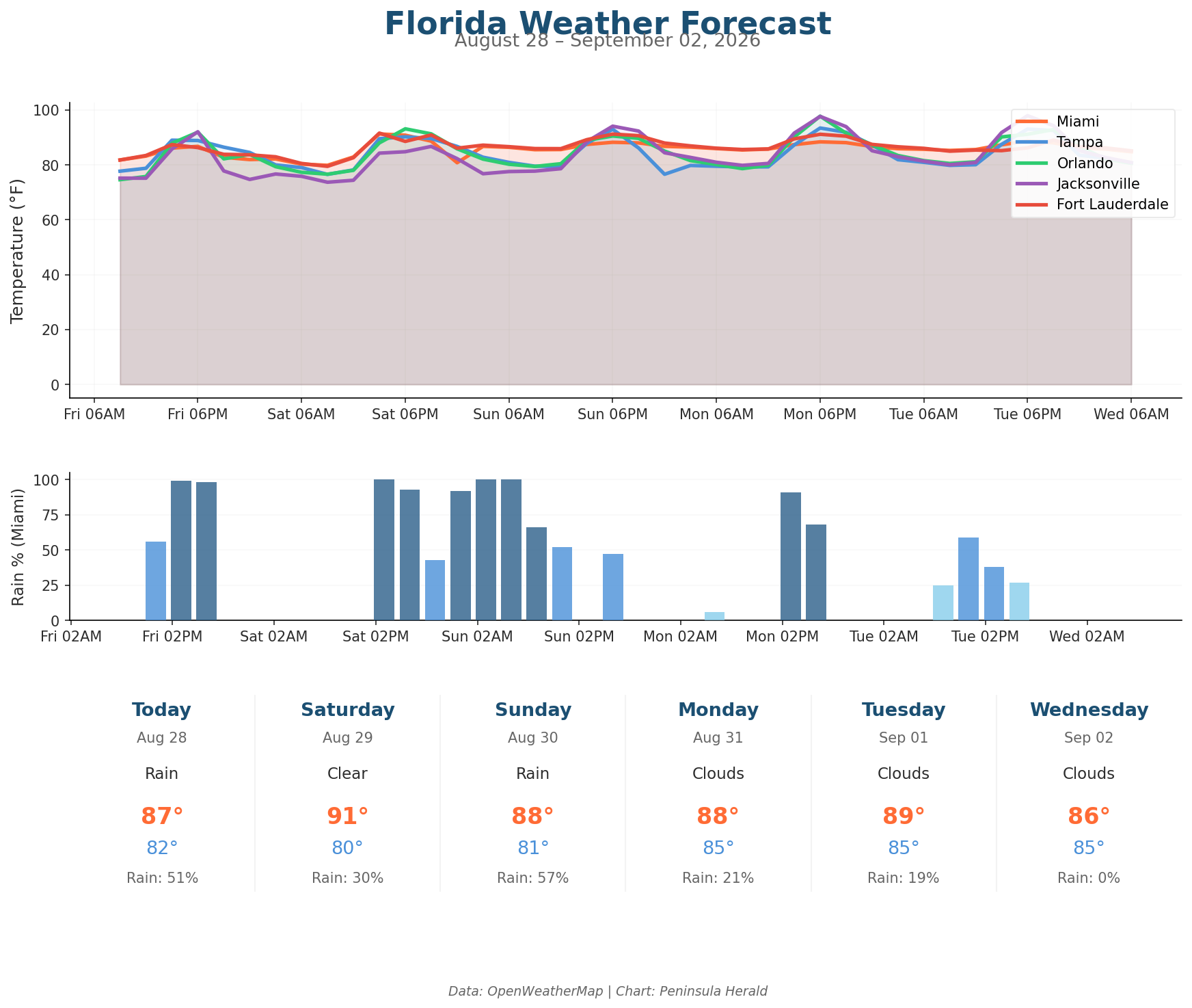 Florida Weather Forecast Chart