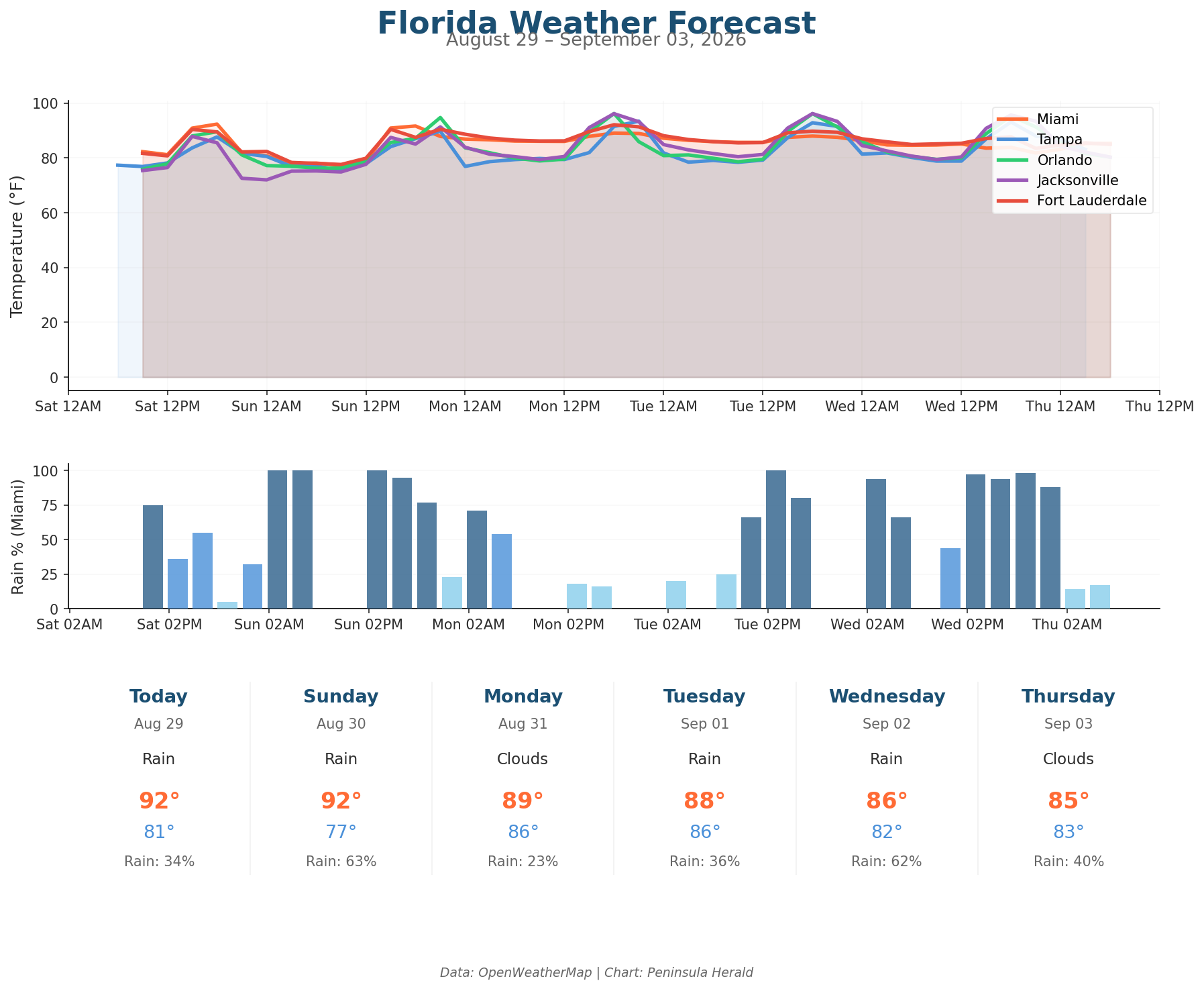 Florida Weather Forecast Chart