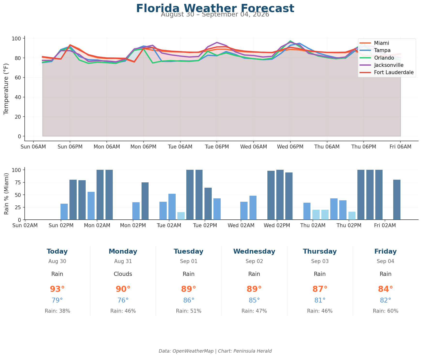 Florida weather forecast chart