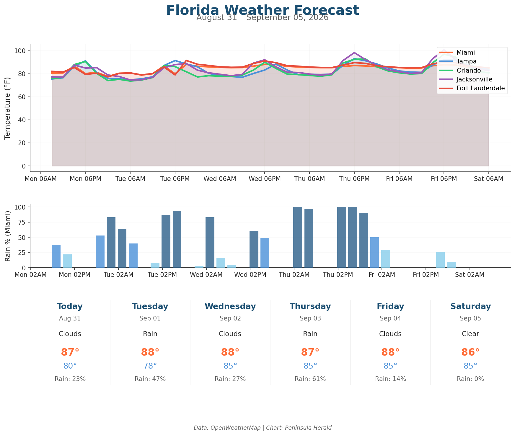 Florida Weather Forecast Chart
