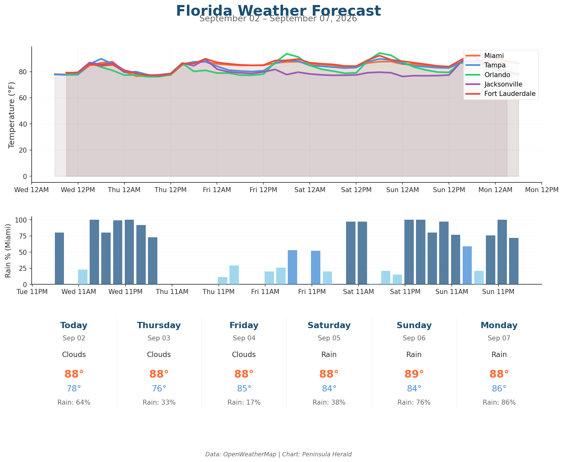 Florida weather forecast chart
