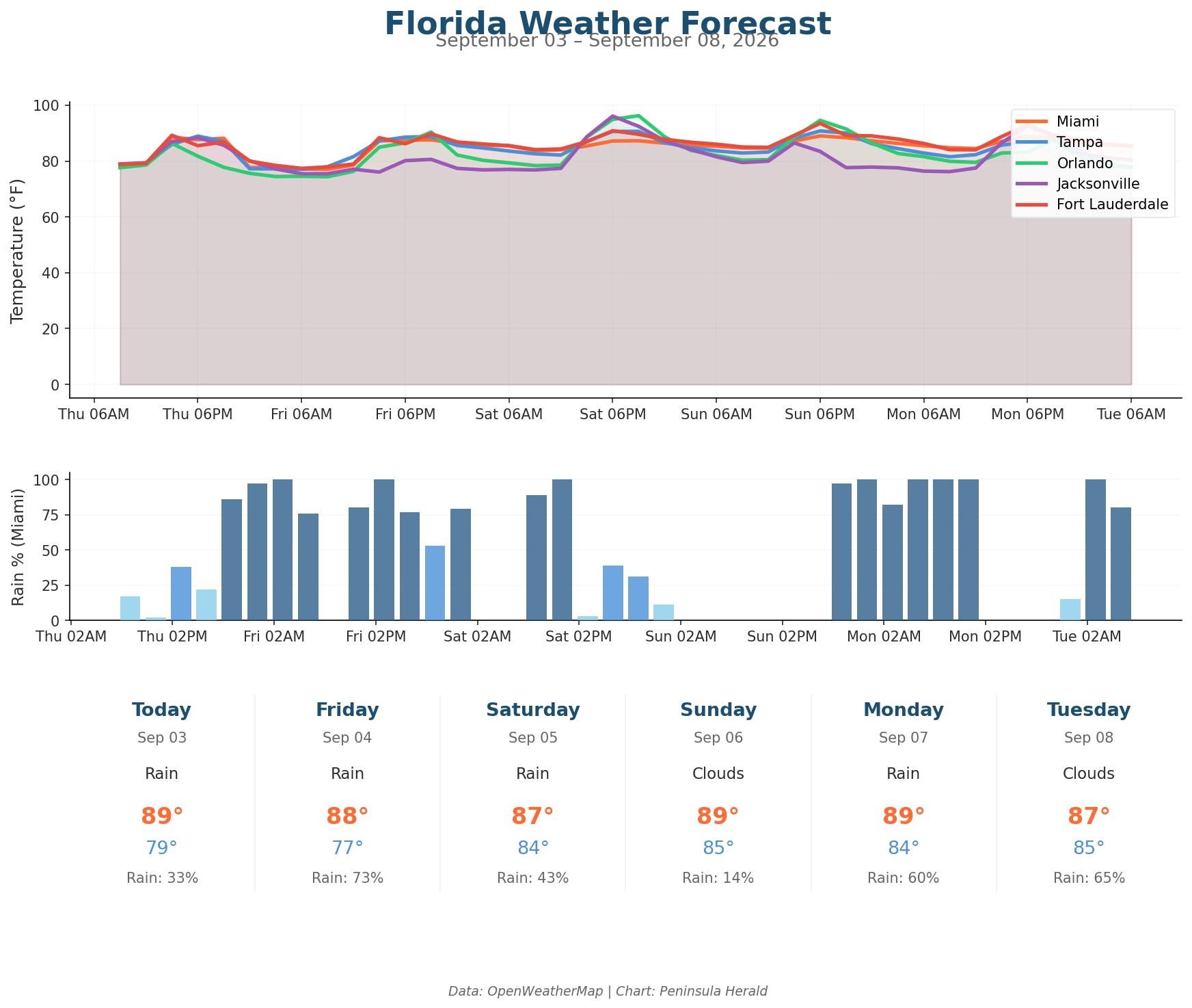 Florida Weather Forecast Chart