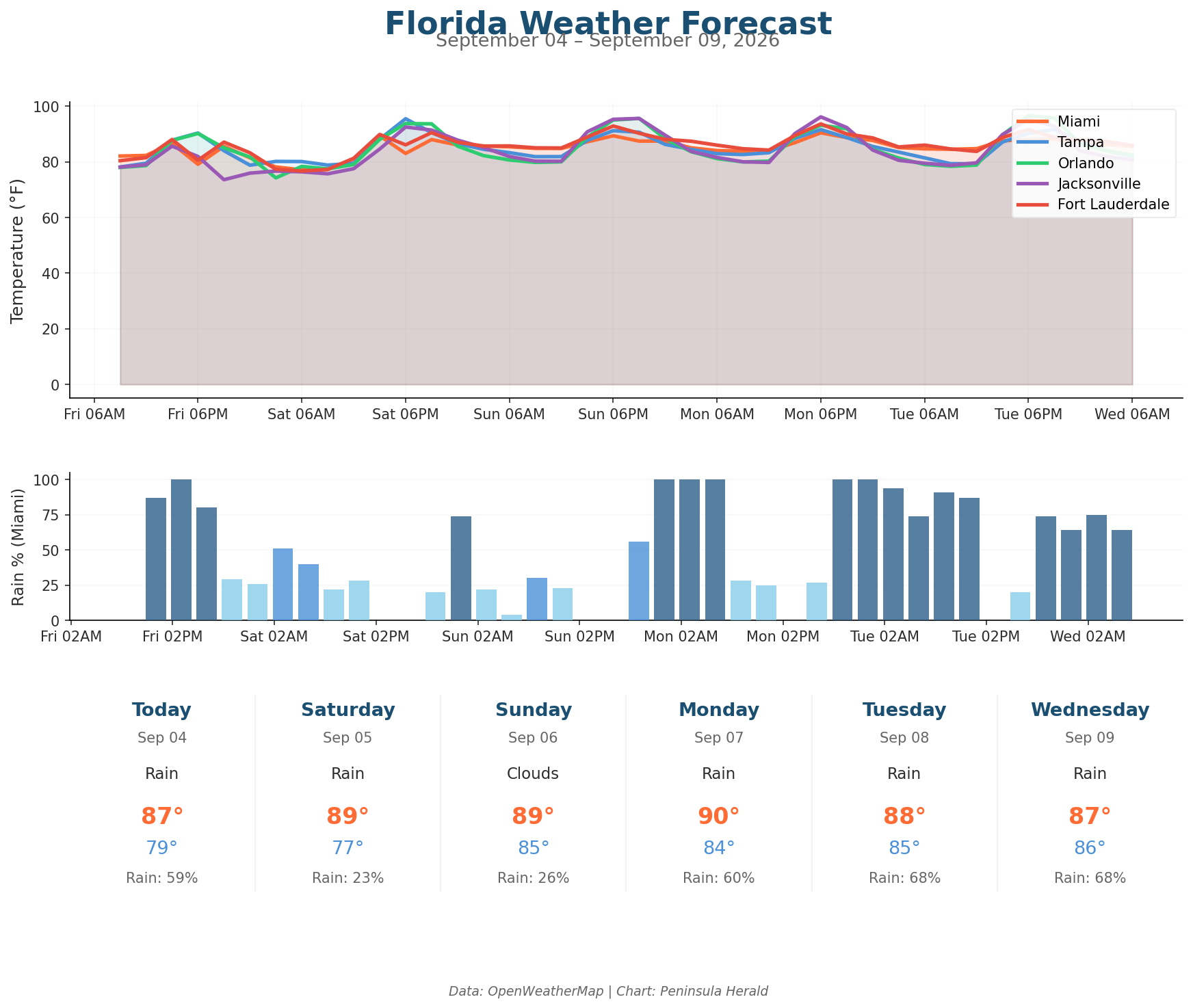 Florida Weather Forecast Chart