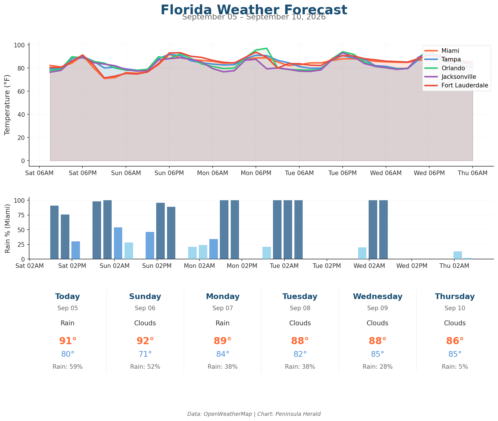Florida Weather Forecast Chart