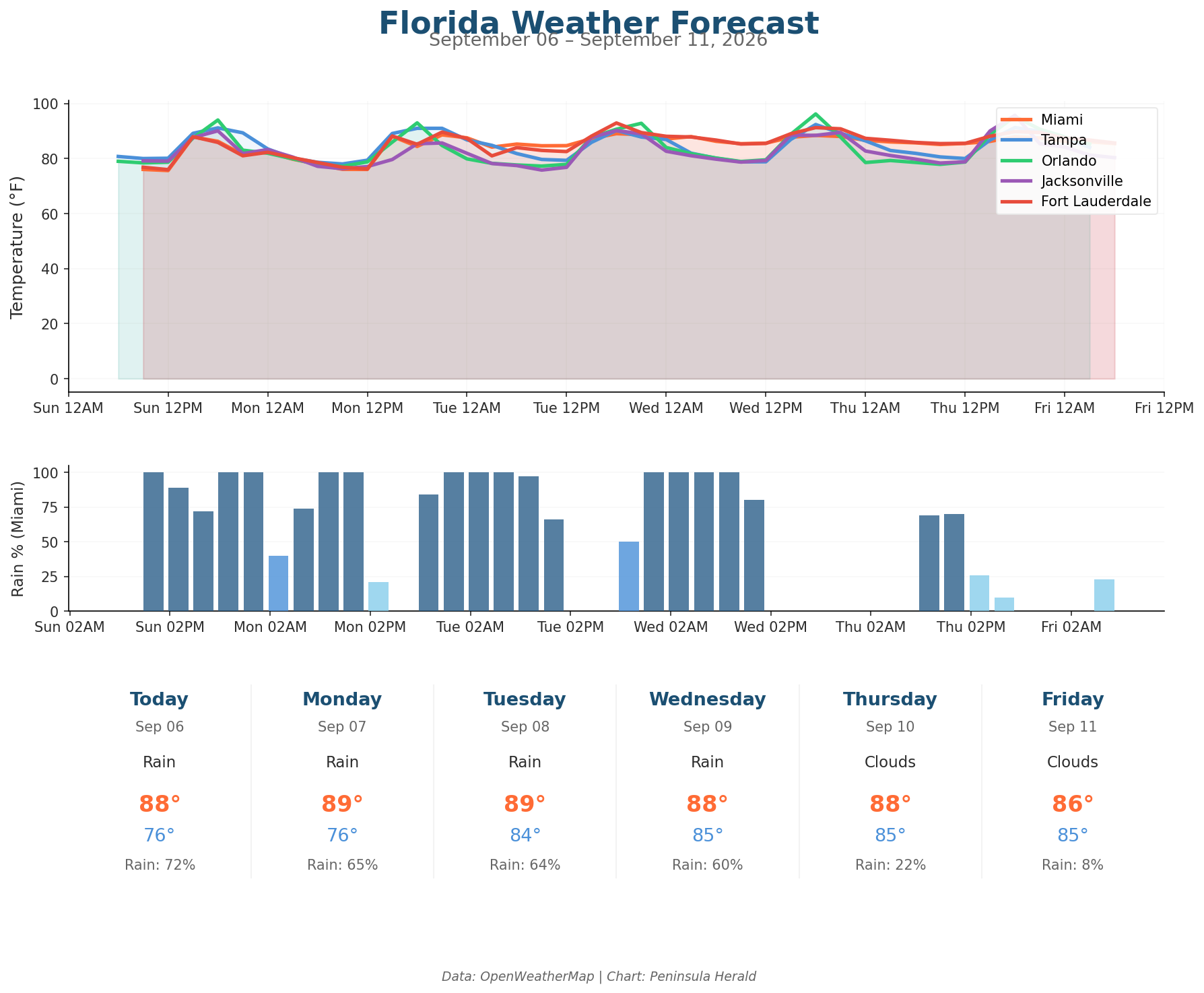 Florida weather forecast chart