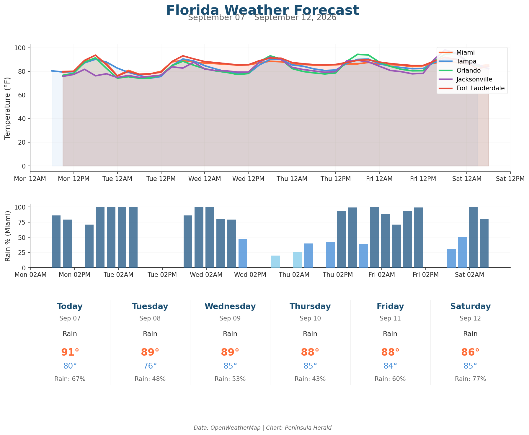 Florida weather forecast chart